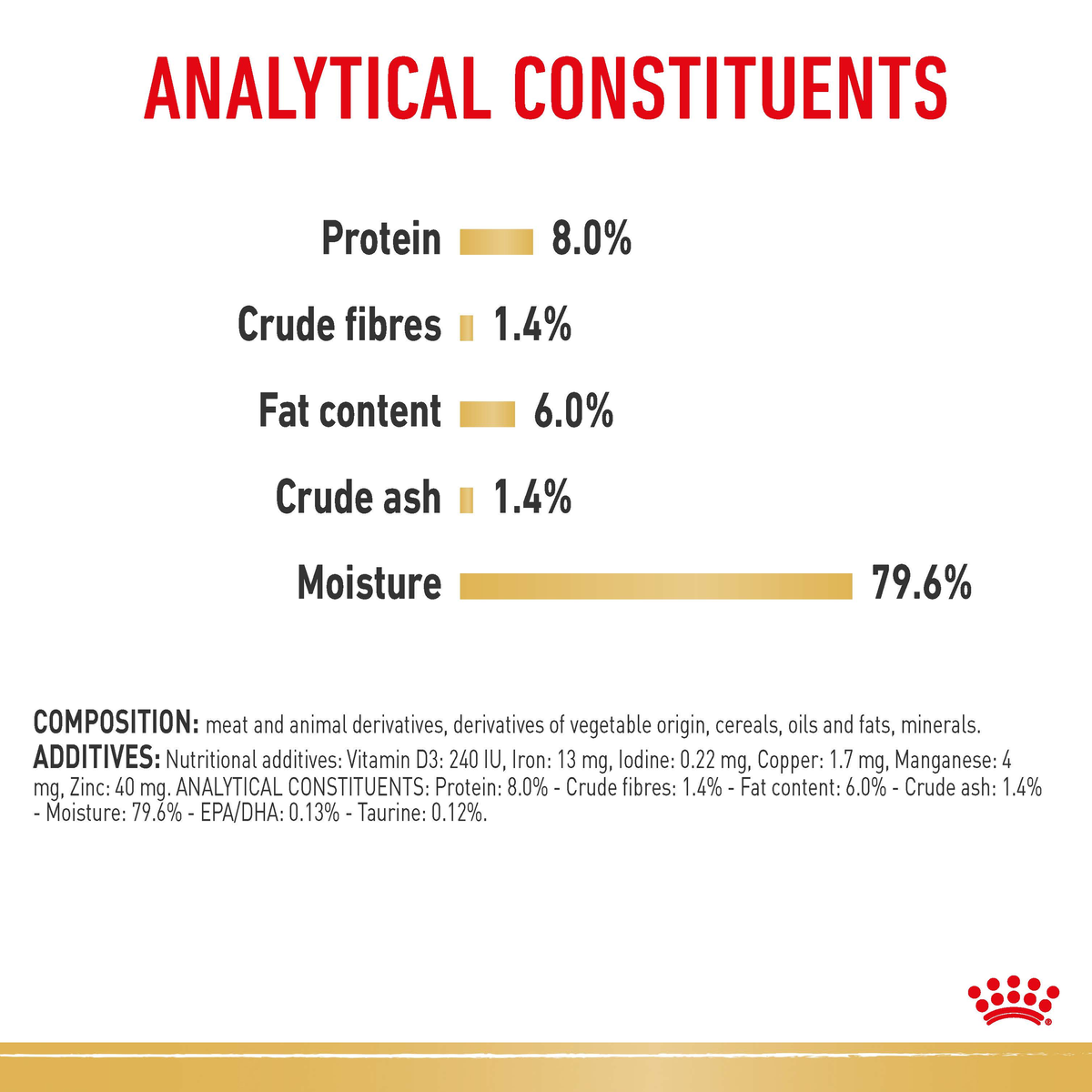 Royal Canin Shih Tzu wet dog food analytical constituents and composition panel