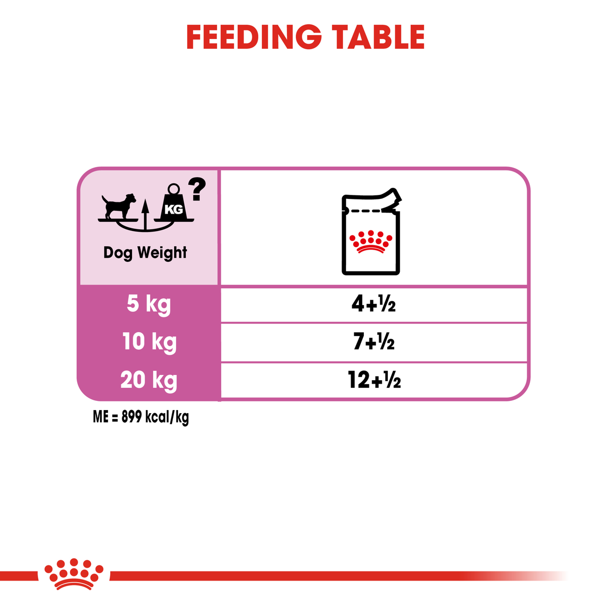 Royal Canin Relax Care feeding table, pouches per day for 5kg, 10kg and 20kg dogs