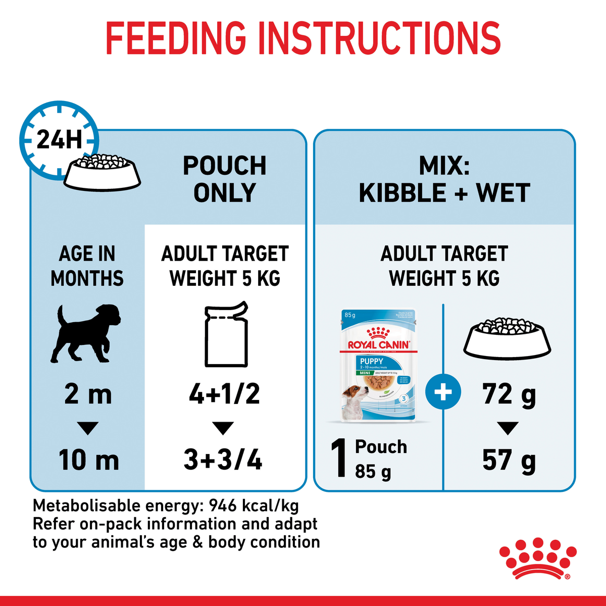 Royal Canin Mini Puppy feeding instructions by age for a 5kg adult target weight