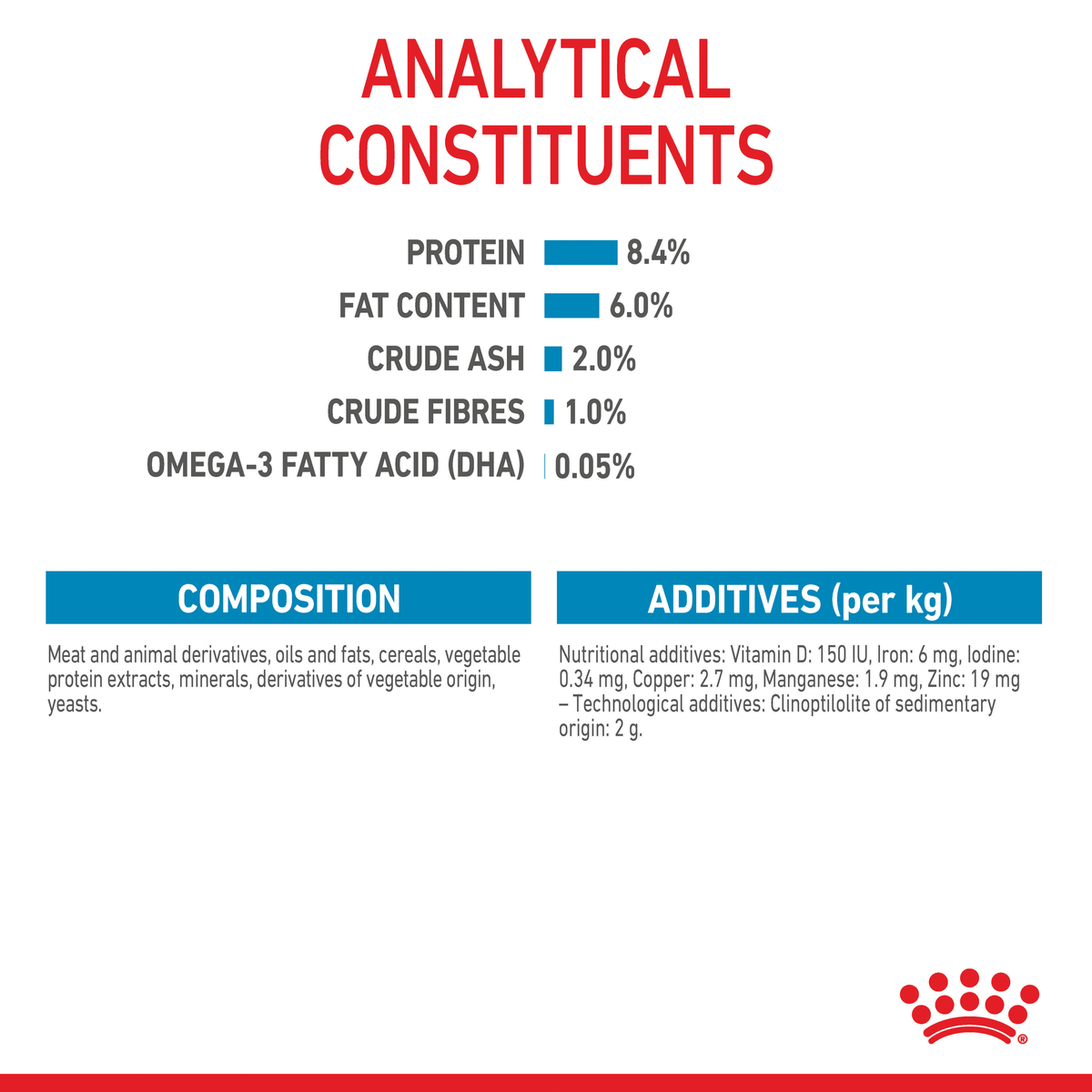 Royal Canin Medium Puppy wet food analytical constituents with omega-3 DHA
