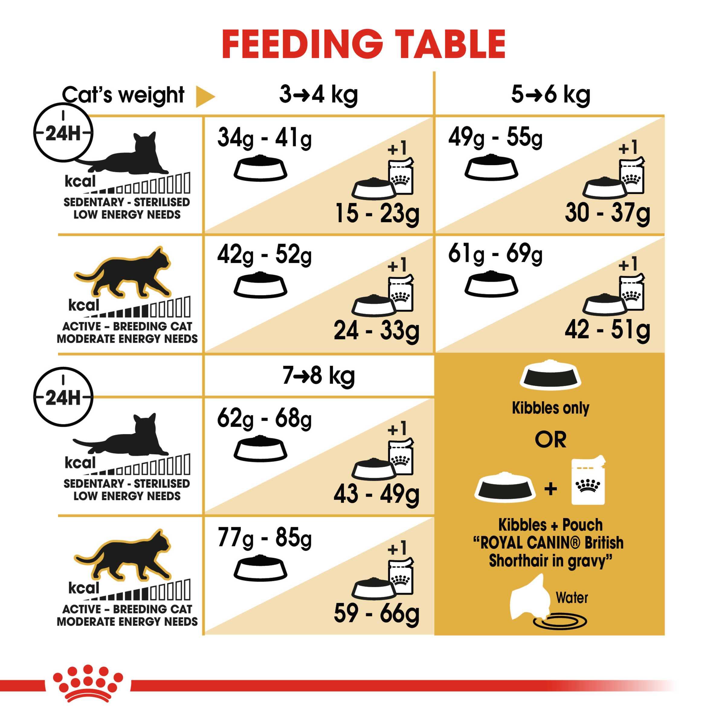 Royal Canin British Shorthair Adult, dry cat food, 400g to 10kg bags, adult cat