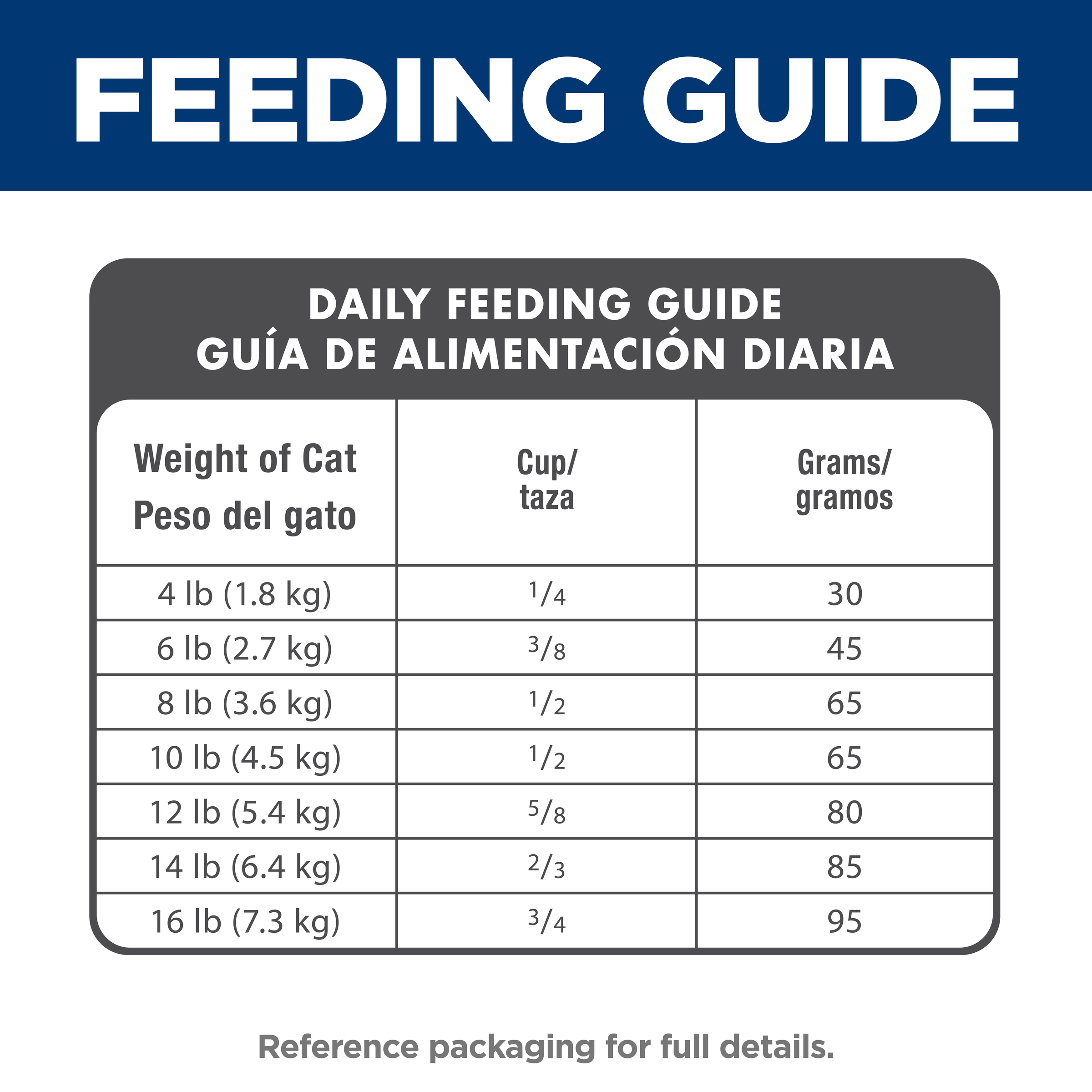 Daily feeding guide table for Hill's Science Diet Adult dry cat food, cups and grams by cat weight