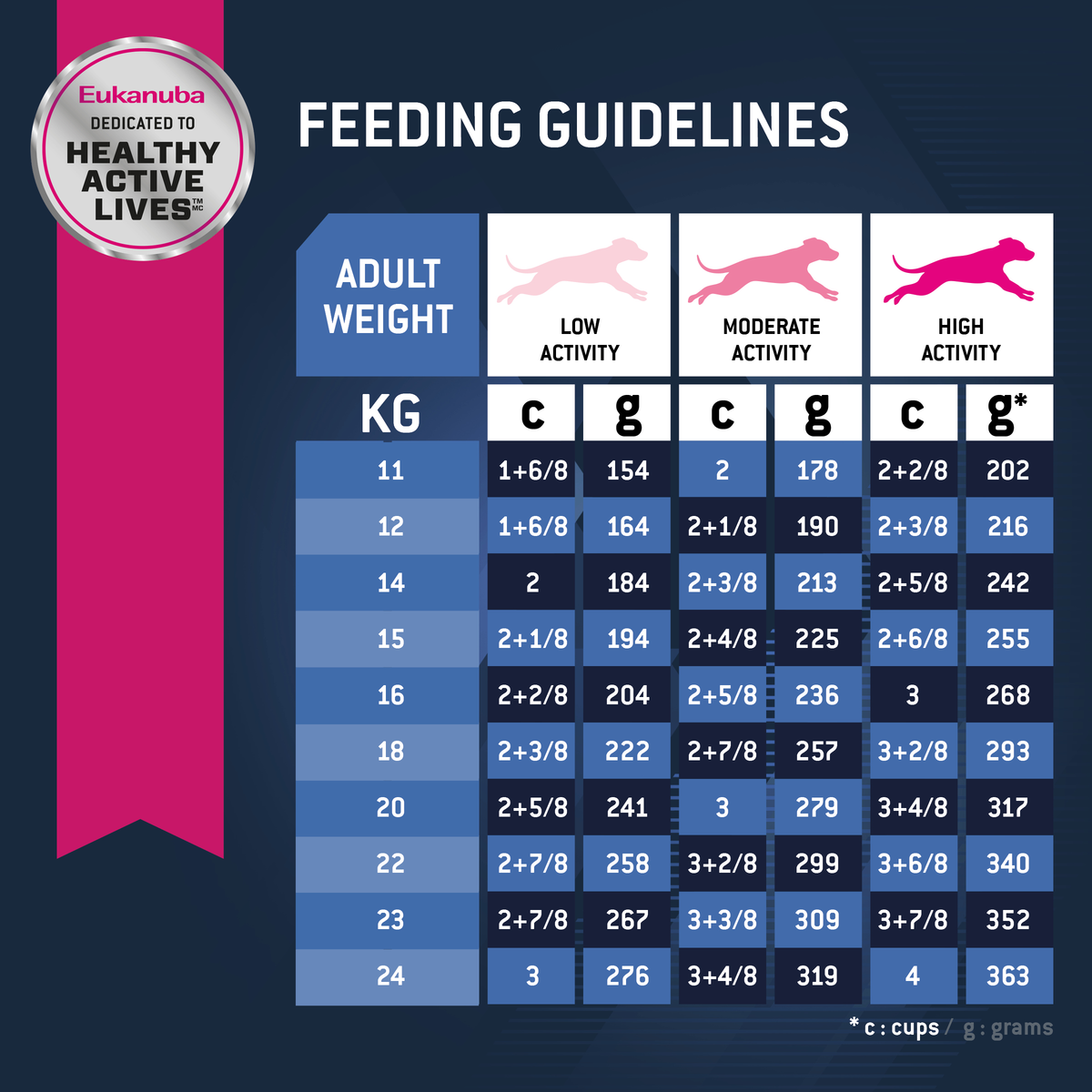 Eukanuba Senior Medium Breed feeding guidelines table by dog weight and activity level