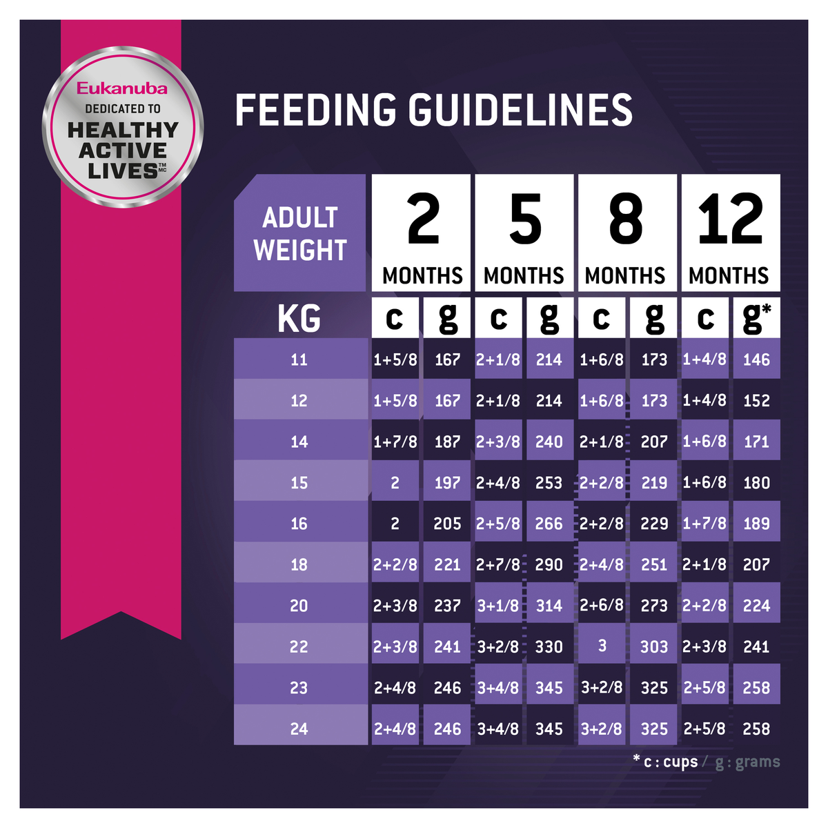 Eukanuba Puppy Medium Breed feeding guidelines table by puppy age and adult weight
