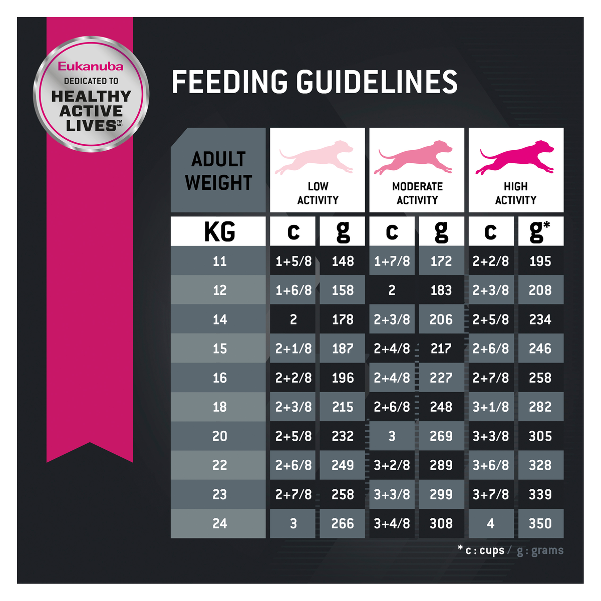 Eukanuba Adult Medium Breed feeding guidelines table by dog weight and activity level