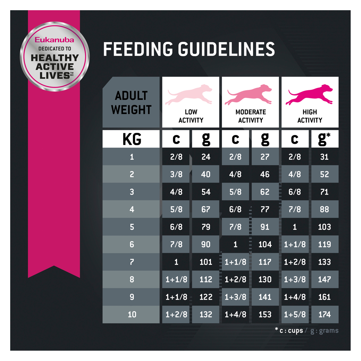 Eukanuba Adult Small Breed feeding guidelines table by dog weight and activity level