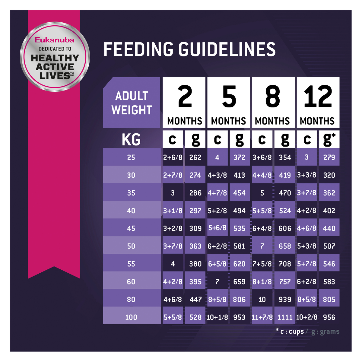 Eukanuba Puppy Large Breed feeding guidelines table by puppy age and adult weight