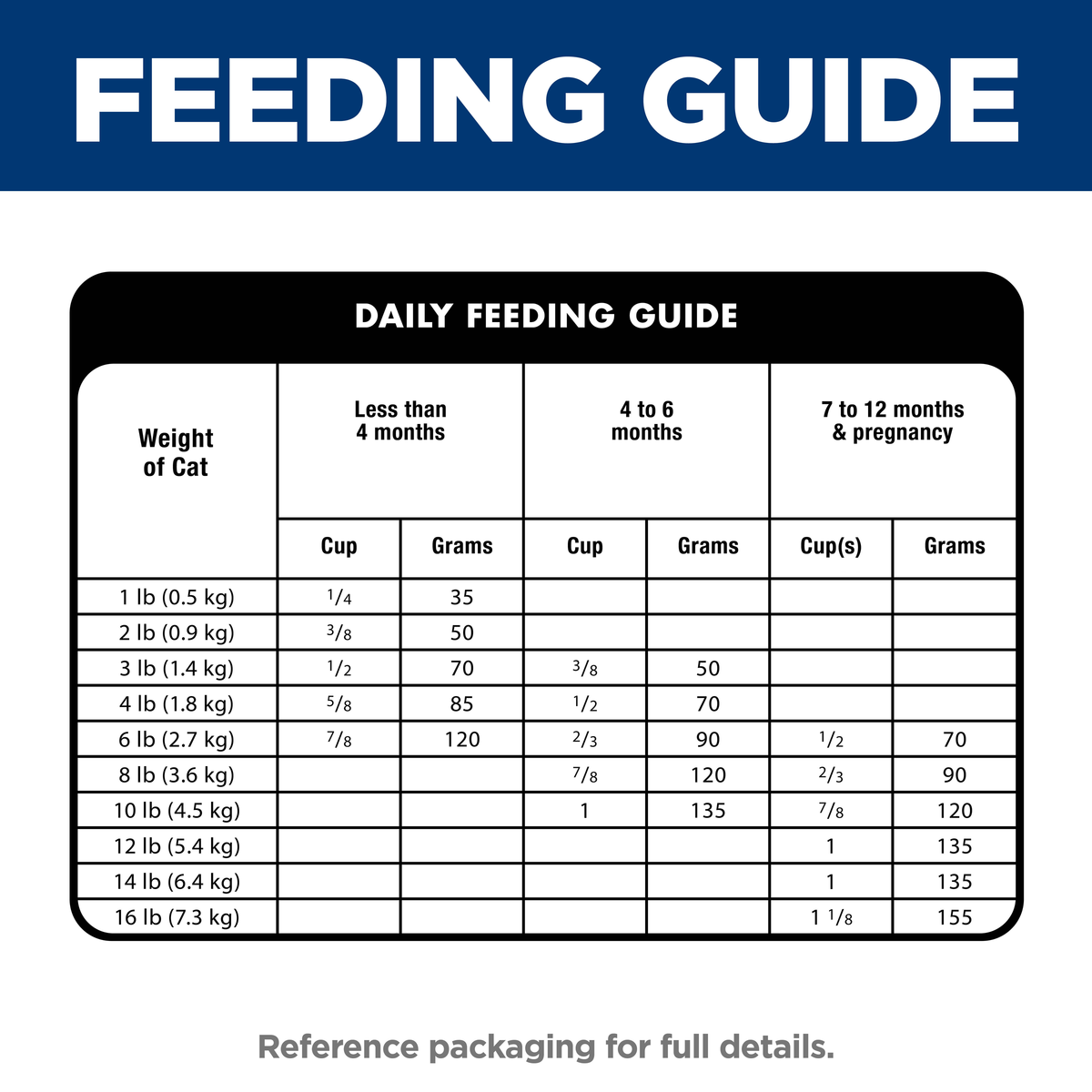 Daily feeding guide table for Hill's Indoor Kitten dry food, by kitten weight and age