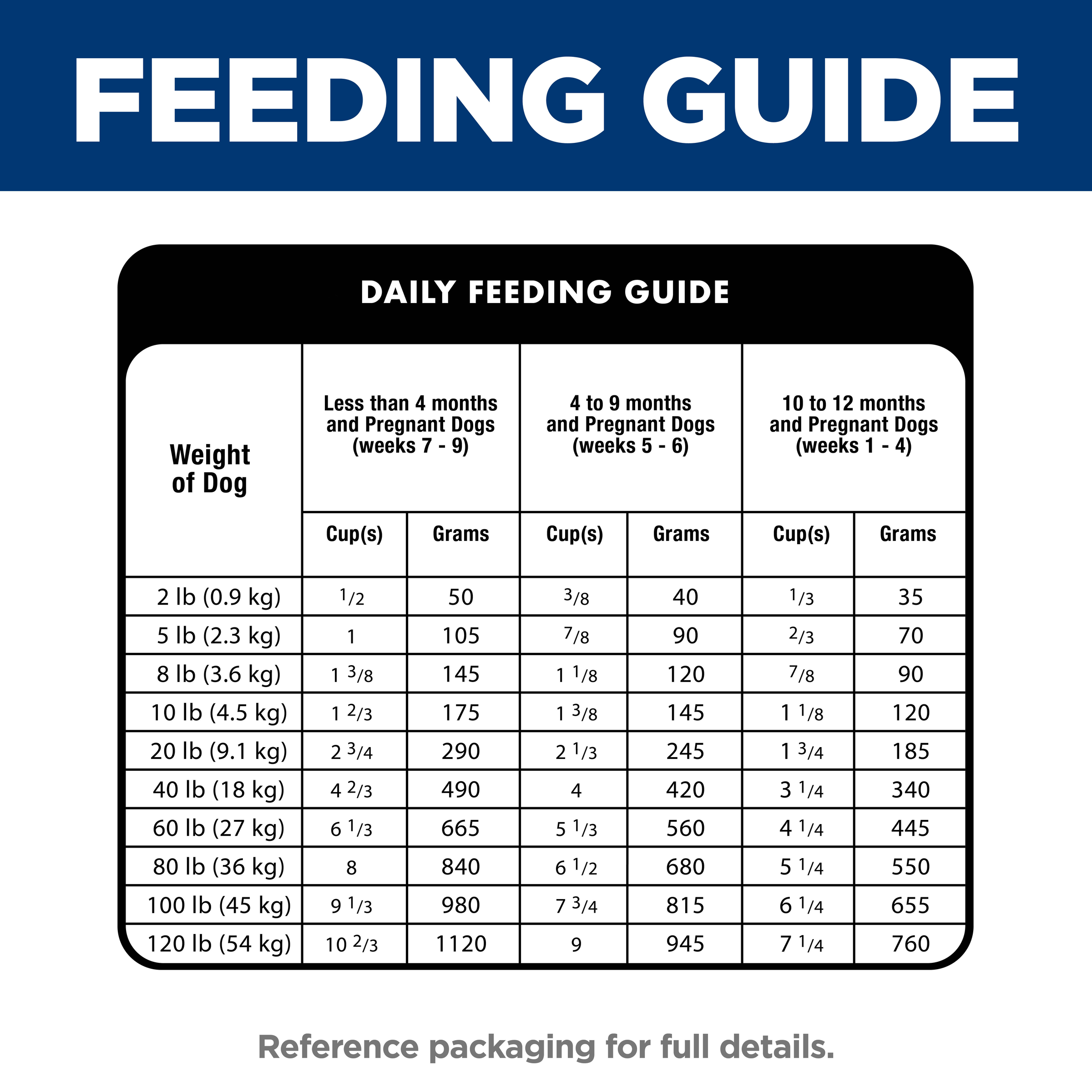 Daily feeding guide table for Hill's Science Diet Puppy, by dog weight, puppy age and pregnancy