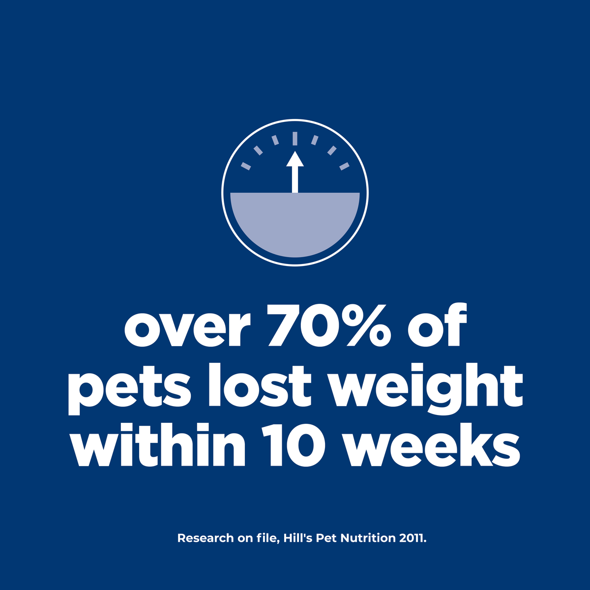 Over 70% of pets lost weight within 10 weeks, Hill's Perfect Weight graphic citing 2011 research