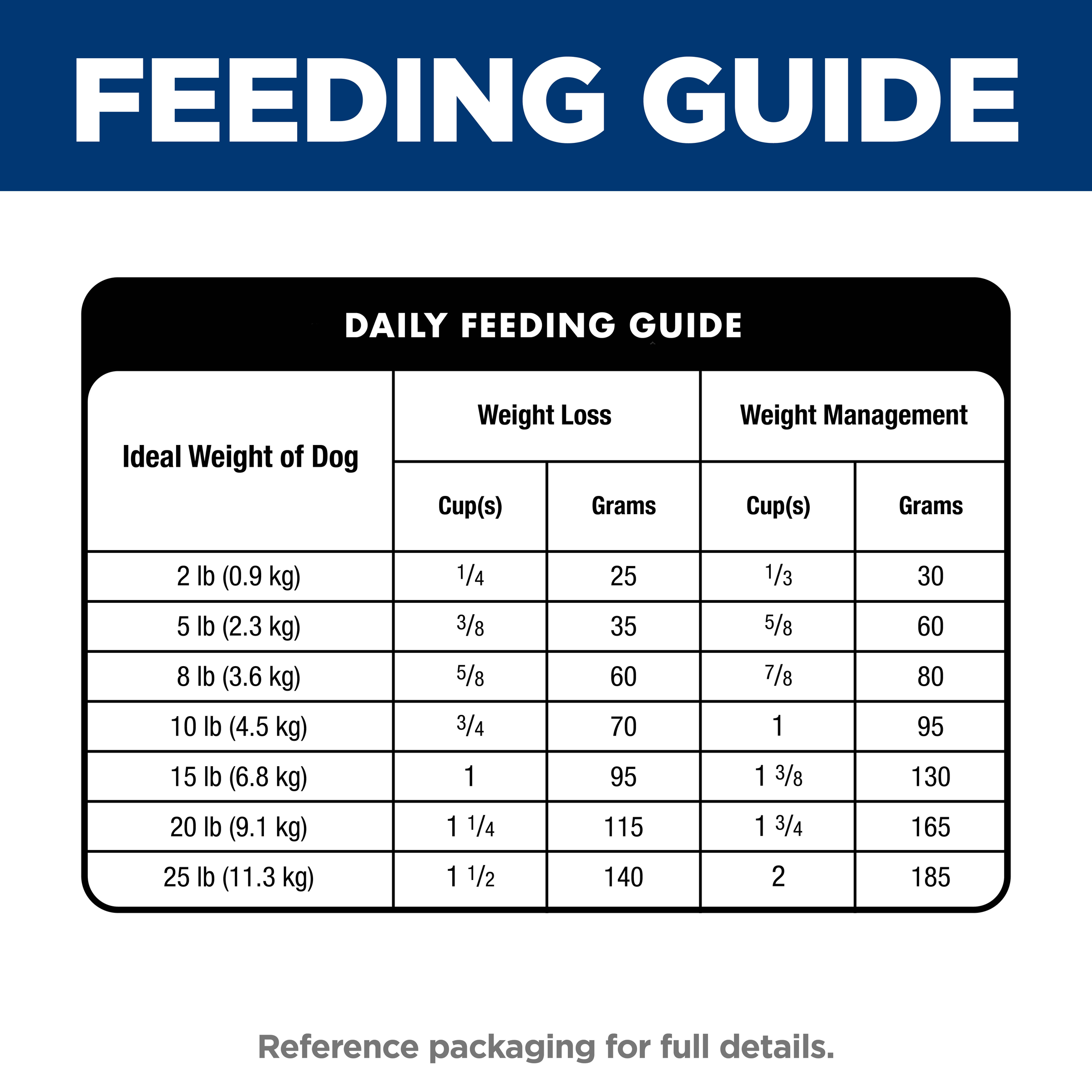 Daily feeding guide for Hill's Perfect Weight Small & Mini, weight loss and weight management columns