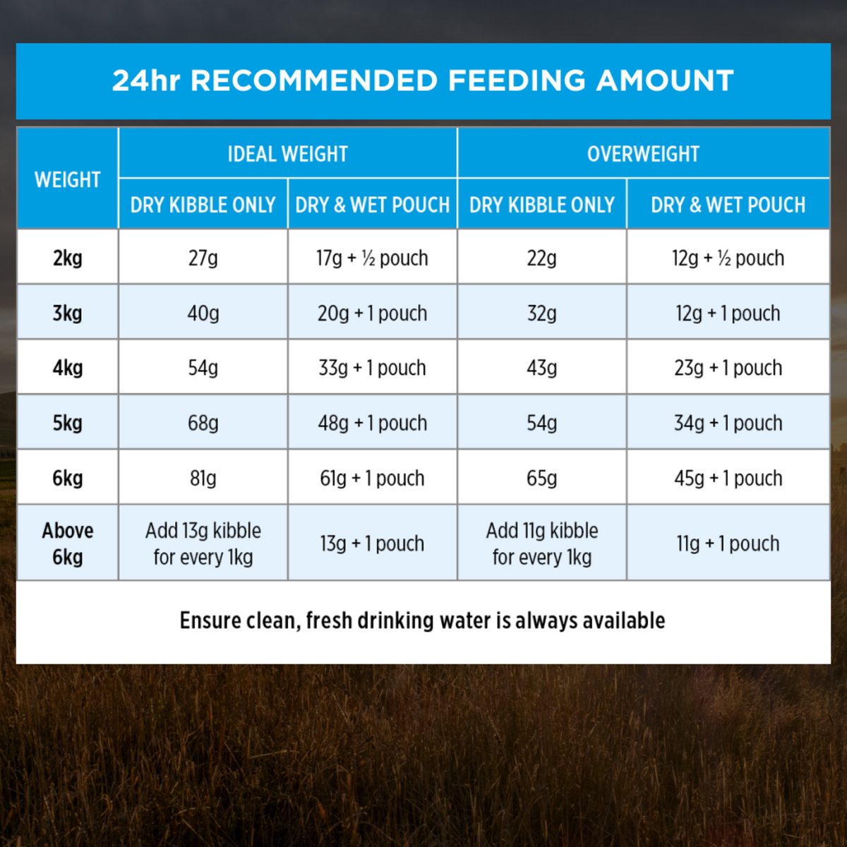 PRO PLAN Urinary Care 24-hour feeding table by cat weight, ideal weight and overweight