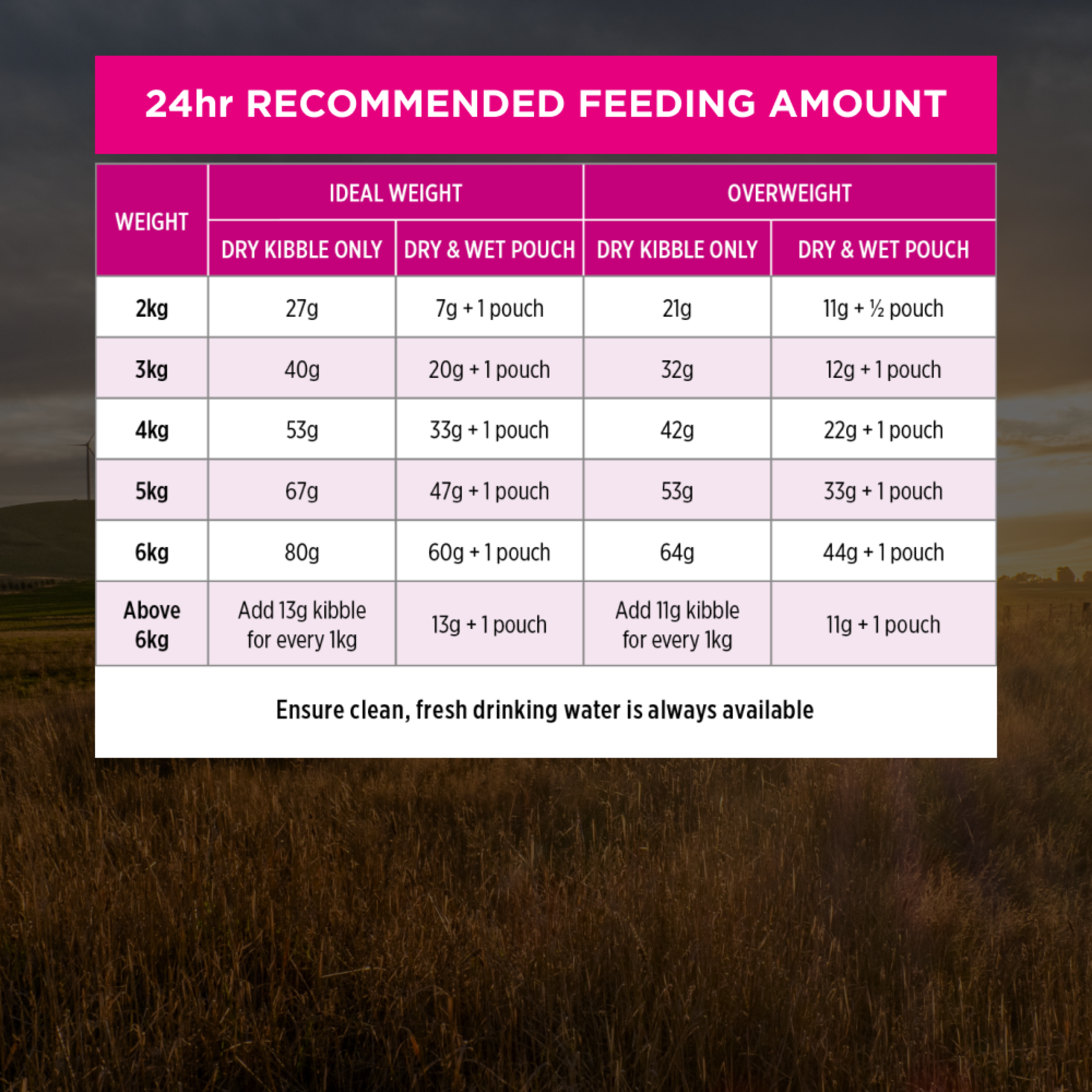 PRO PLAN Sensitive Skin & Stomach 24-hour feeding table by cat weight, ideal and overweight