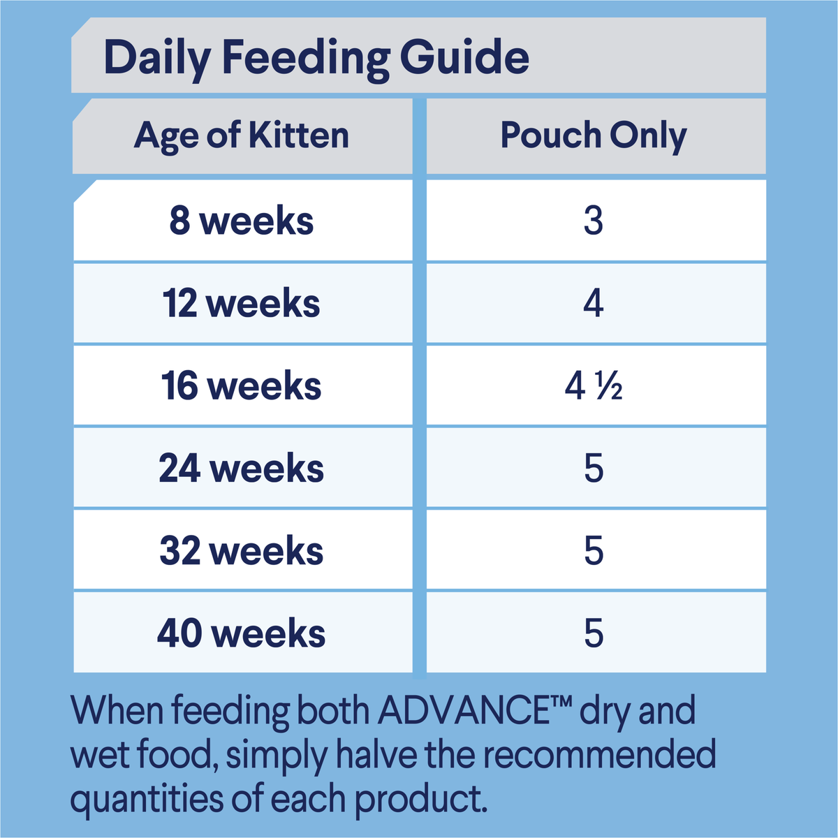 ADVANCE Kitten feeding guide, pouches per day by kitten age