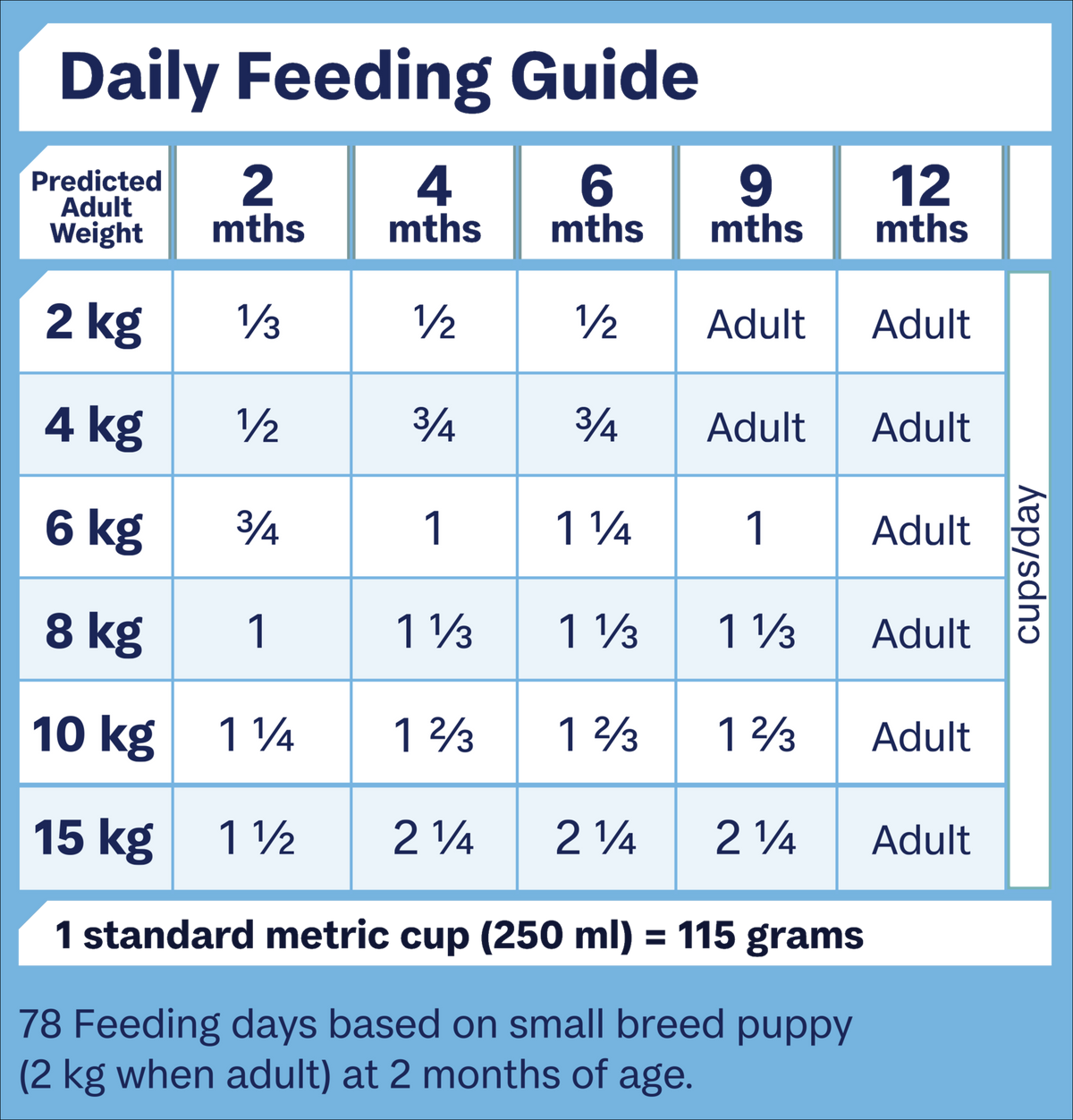 ADVANCE Puppy Small Breed feeding guide, cups per day by predicted adult weight and age