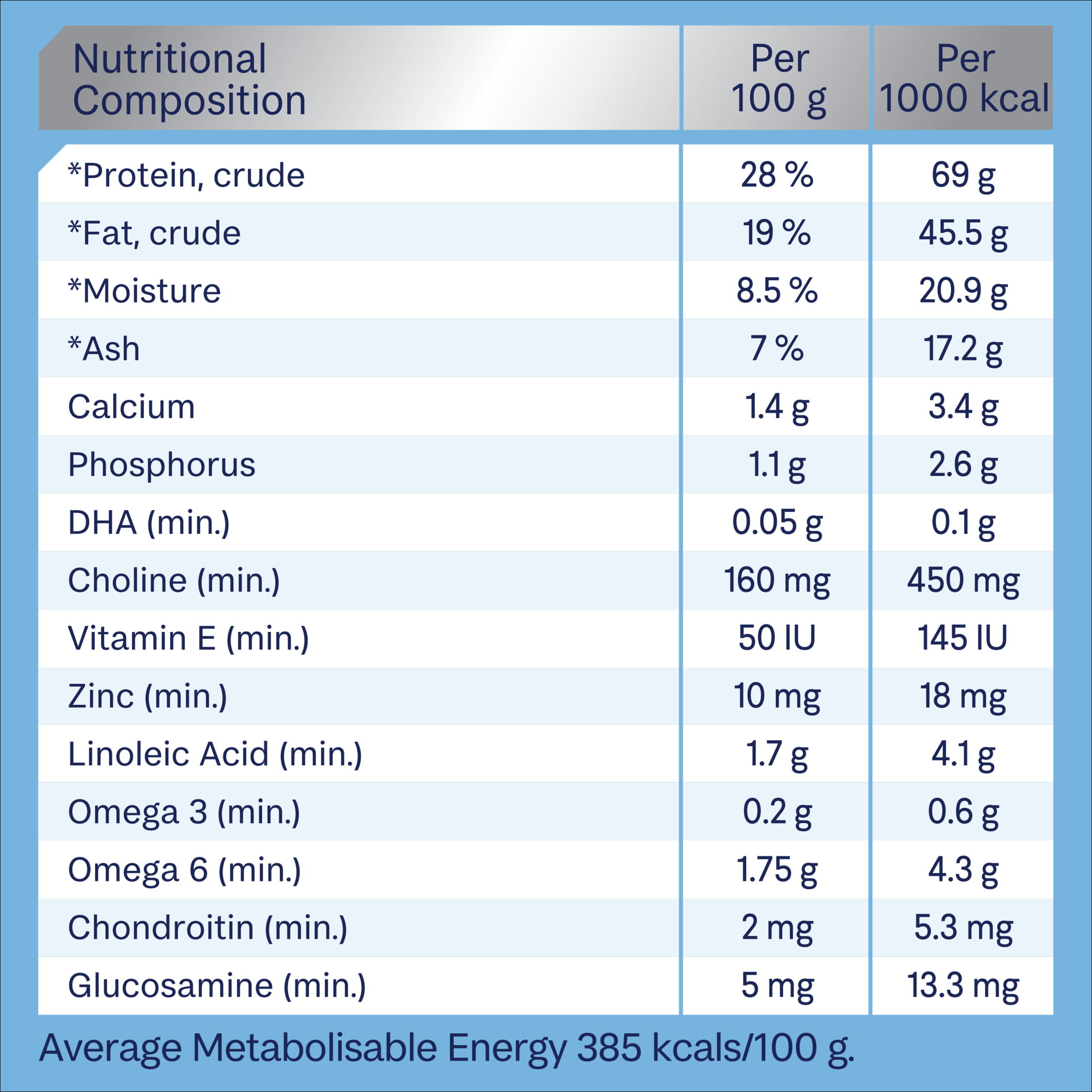 ADVANCE Puppy Large Breed Turkey and Rice nutritional composition table