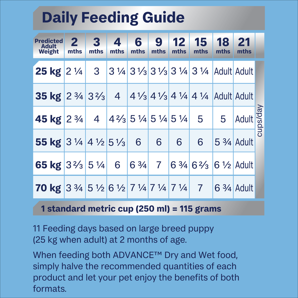 ADVANCE Puppy Large Breed feeding guide, cups per day by predicted adult weight and age