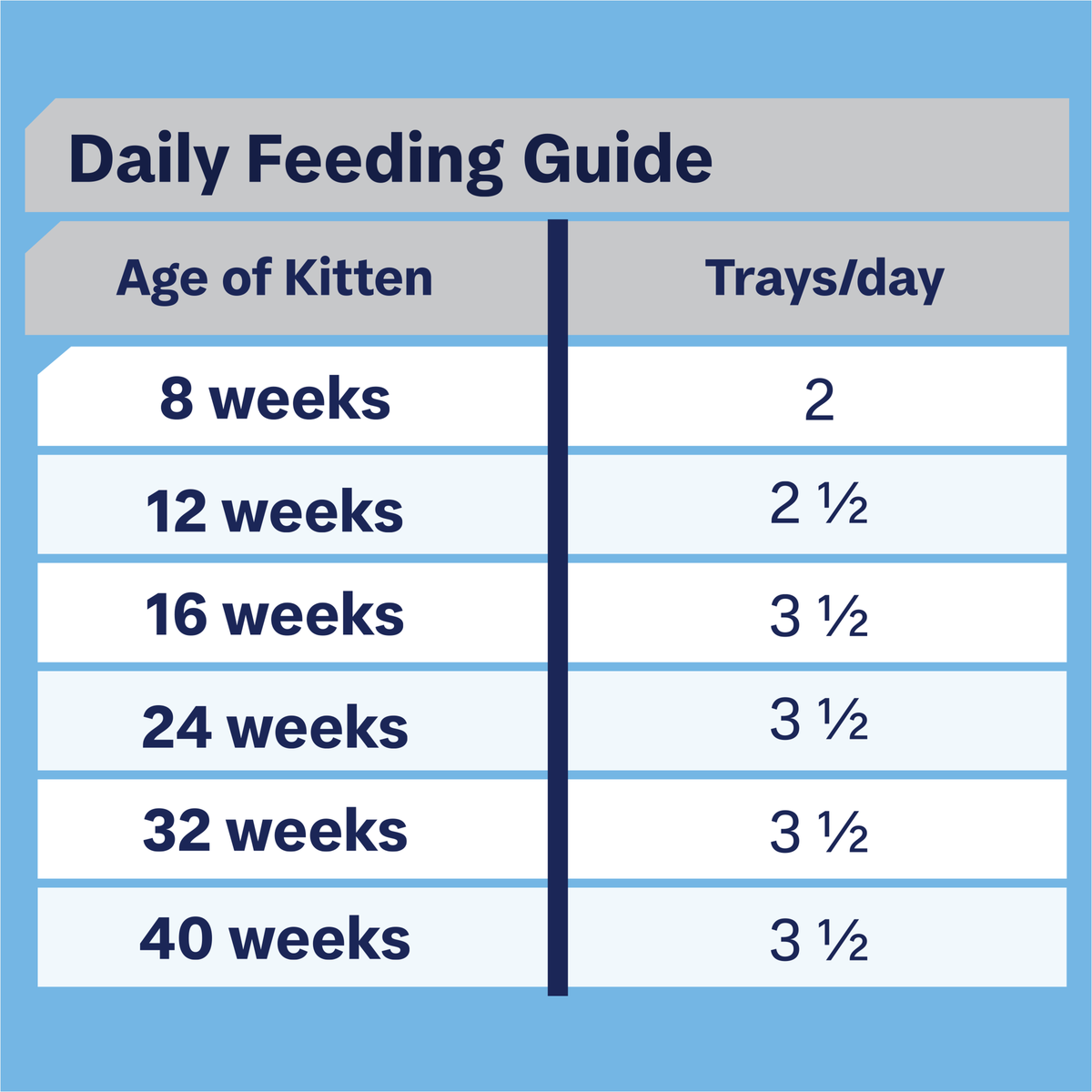 ADVANCE Kitten wet food feeding guide, trays per day by kitten age