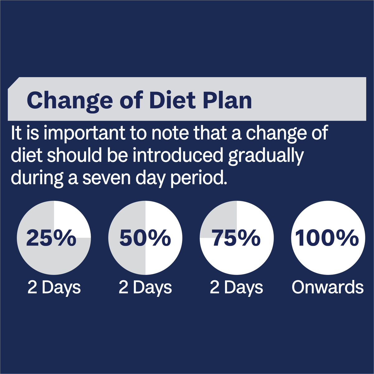 ADVANCE change of diet plan: introduce new food gradually over seven days