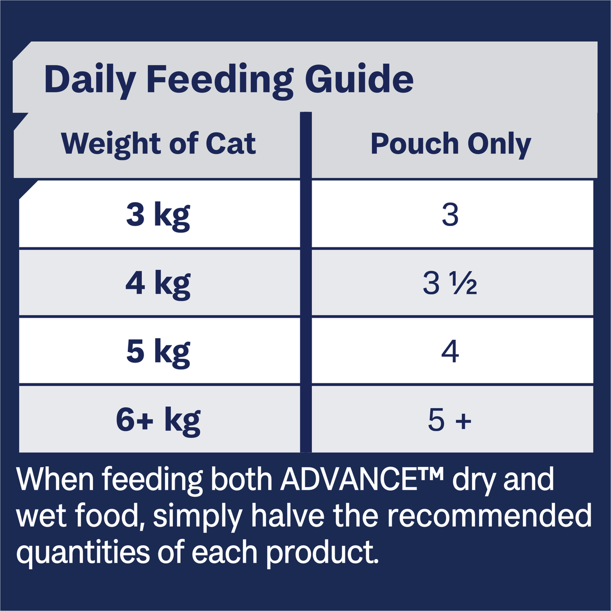 ADVANCE Adult cat food feeding guide, pouches per day for cats 3kg and over