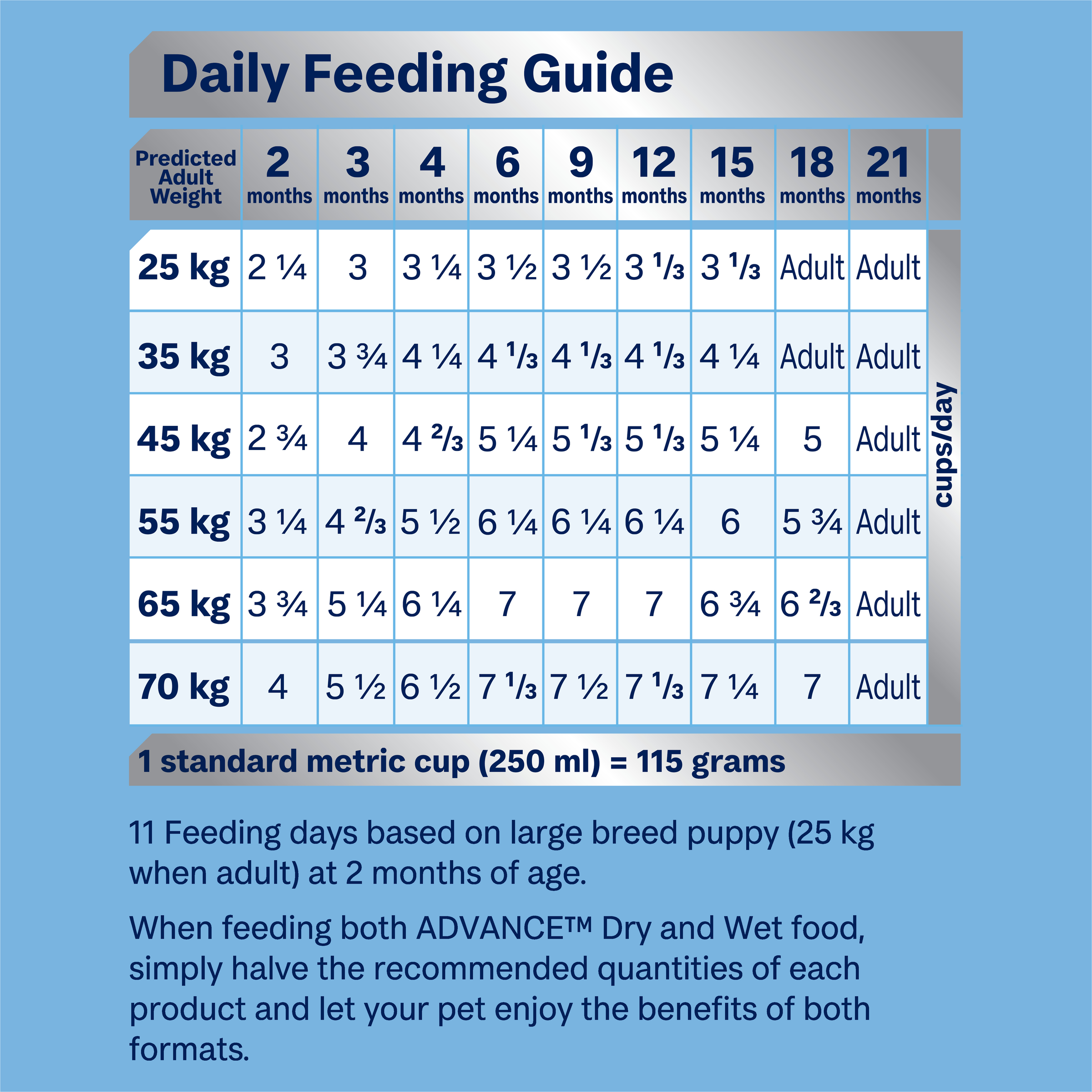 ADVANCE Puppy Large Breed feeding guide, cups per day by puppy weight and age