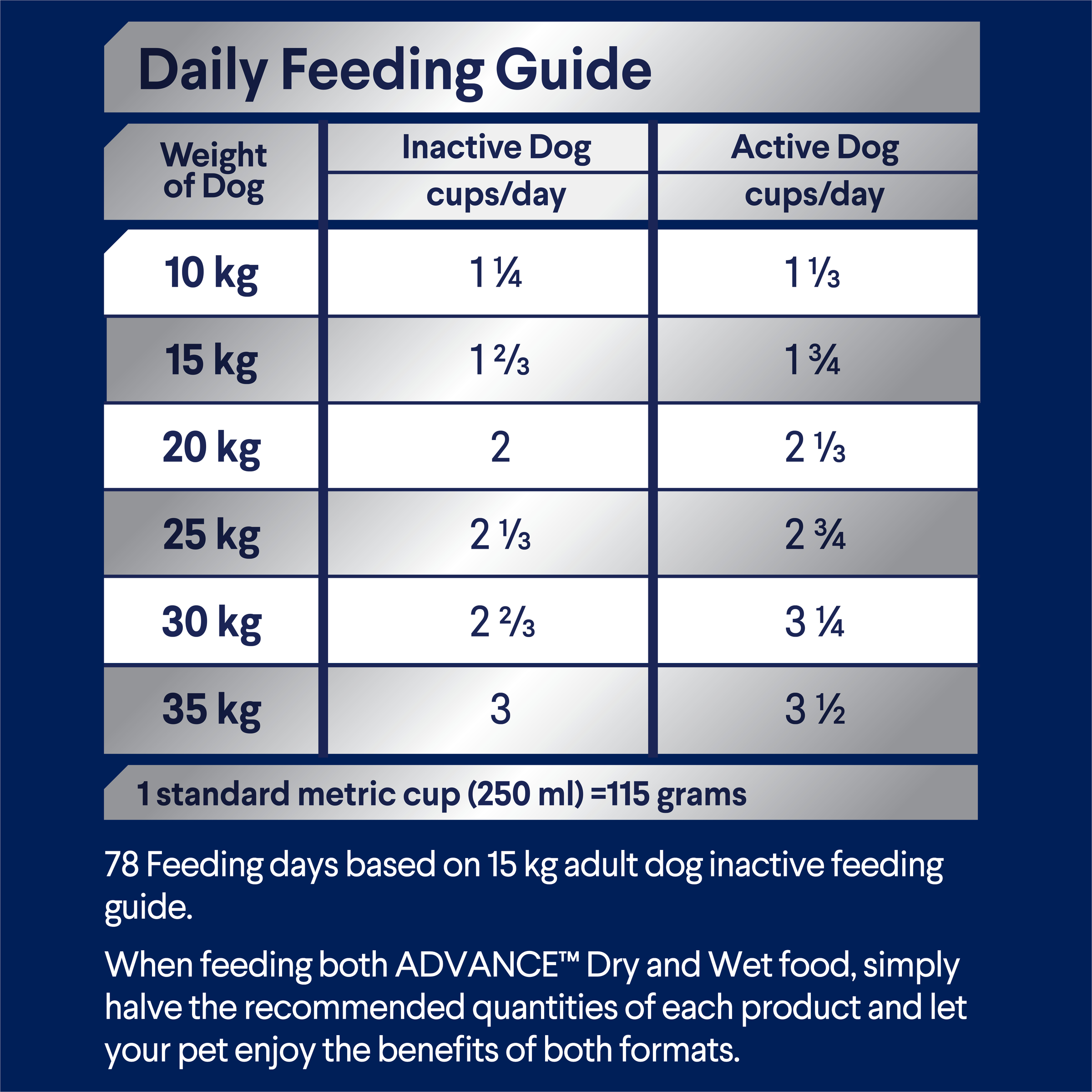 ADVANCE Adult Medium Breed Turkey daily feeding guide, cups per day by dog weight