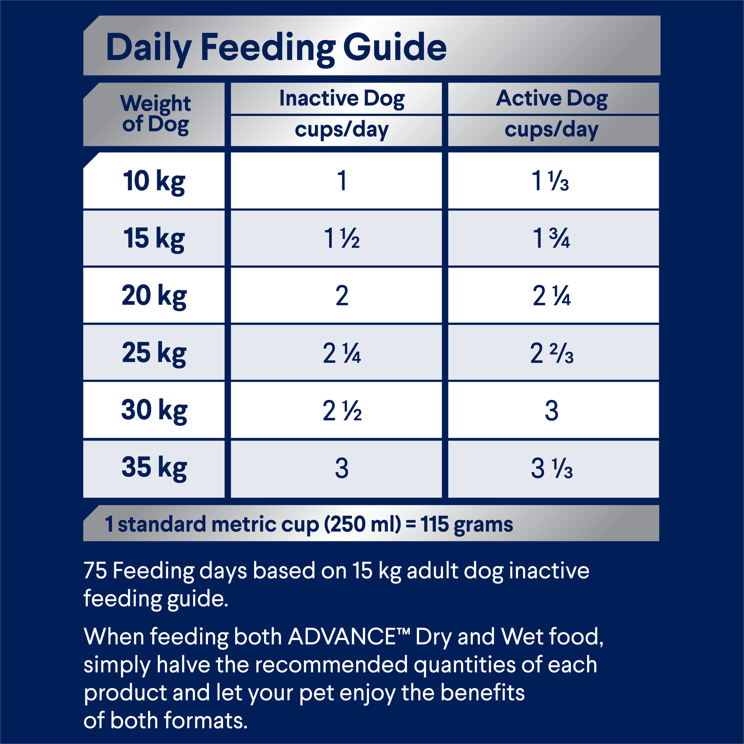 ADVANCE Active Adult daily feeding guide, cups per day by dog weight