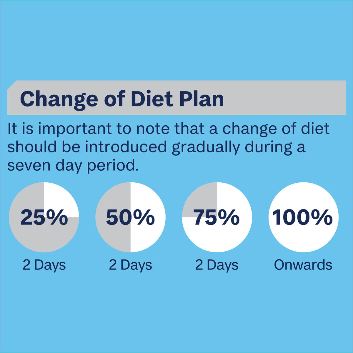 ADVANCE change of diet plan: introduce new food gradually over seven days