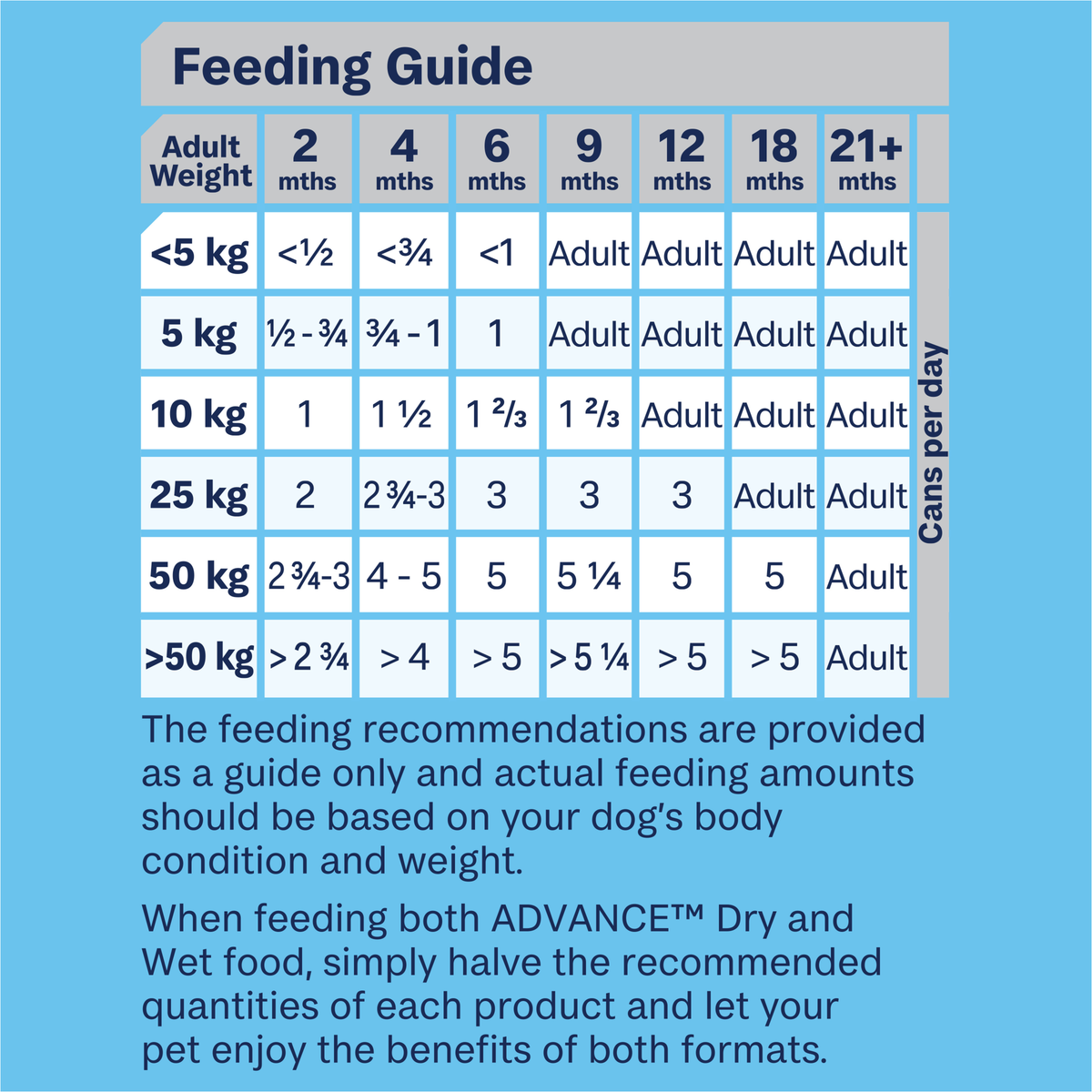ADVANCE Puppy wet food feeding guide, cans per day by puppy weight and age