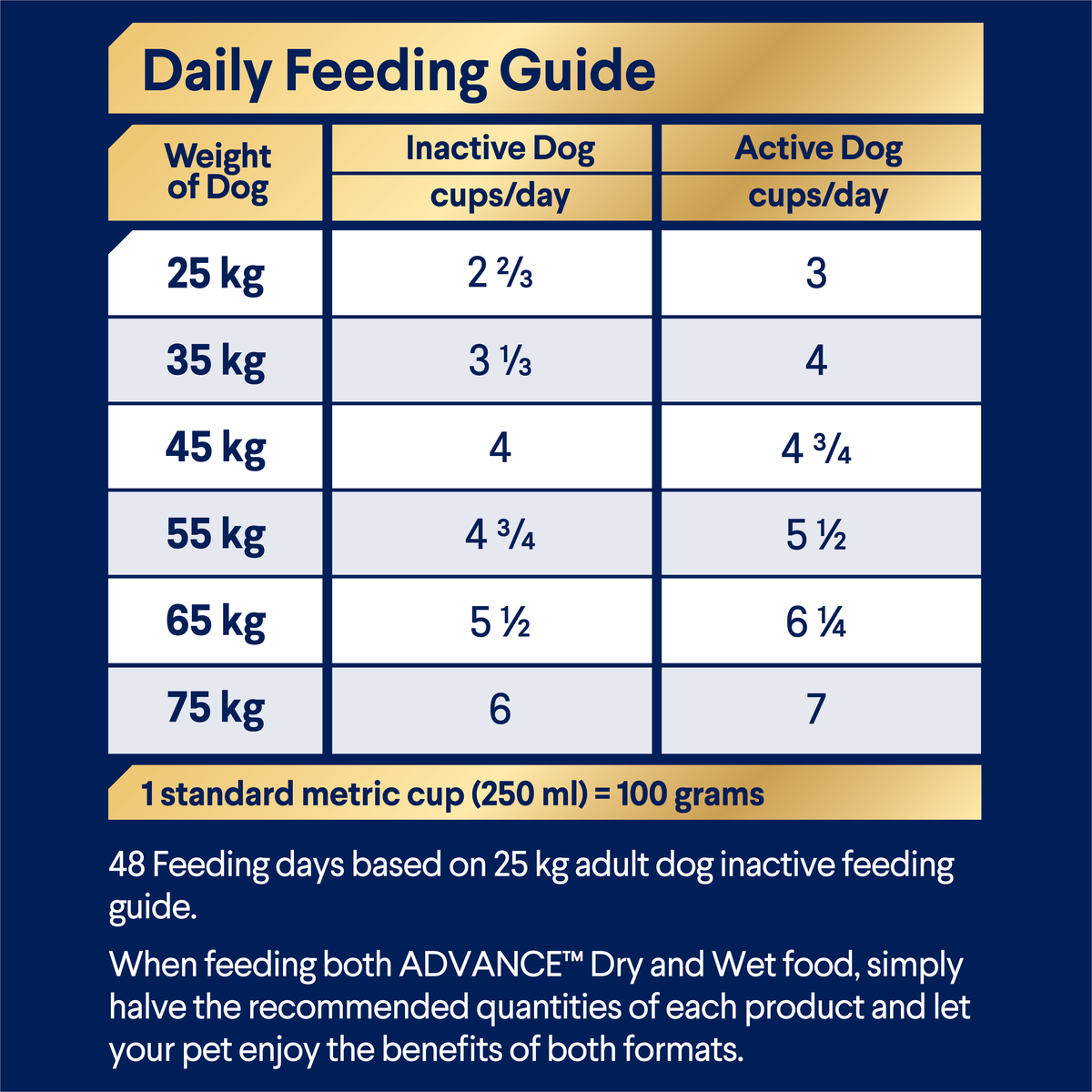 ADVANCE for all Shepherds daily feeding guide, cups per day by dog weight