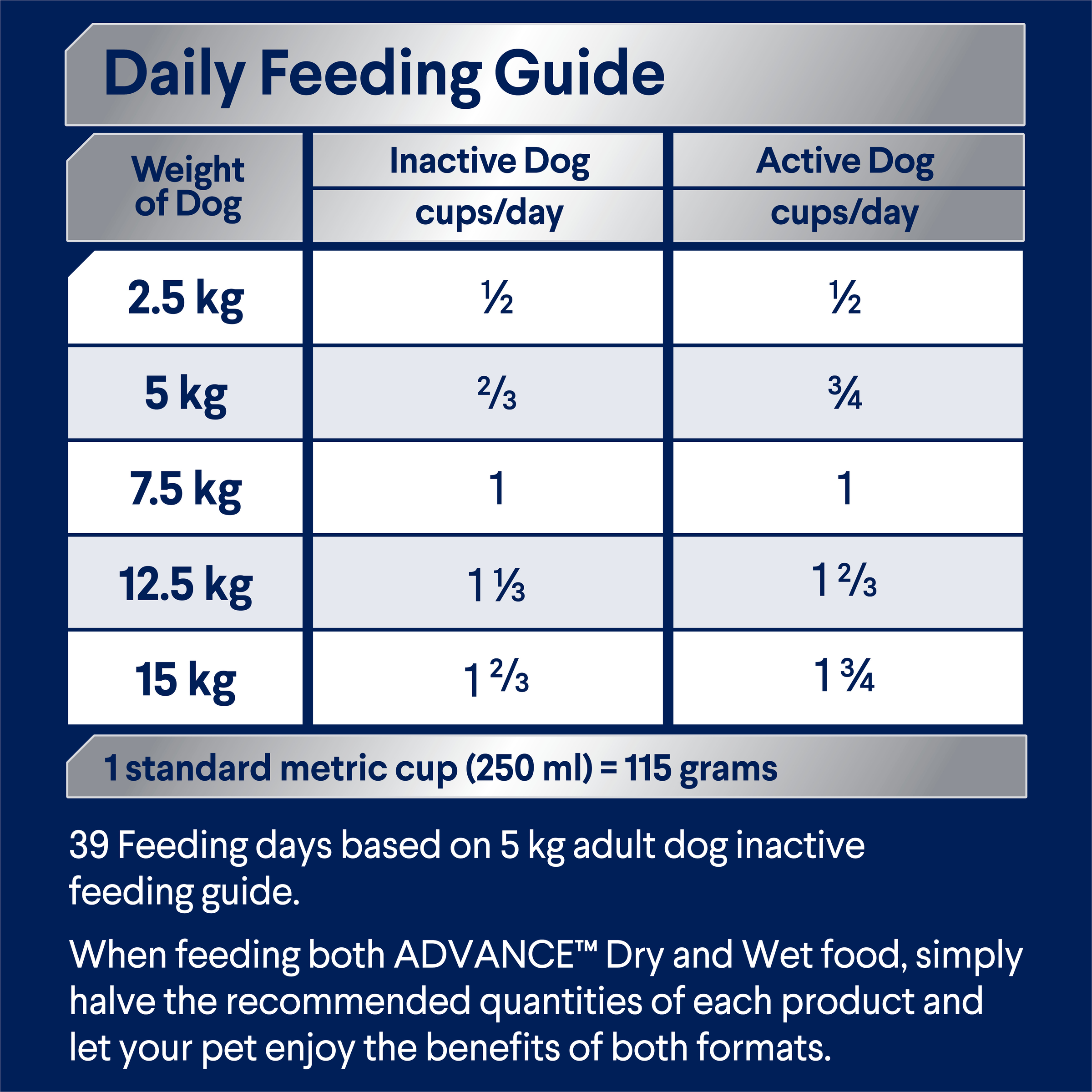 ADVANCE Adult Small Breed Turkey feeding guide, cups per day for dogs 2.5kg to 15kg