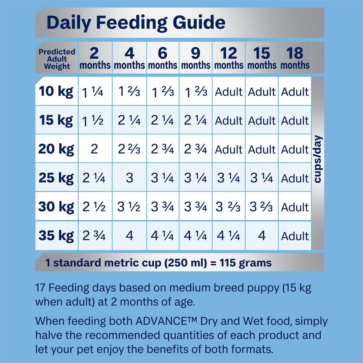 ADVANCE Puppy Medium Breed feeding guide, cups per day by puppy weight and age