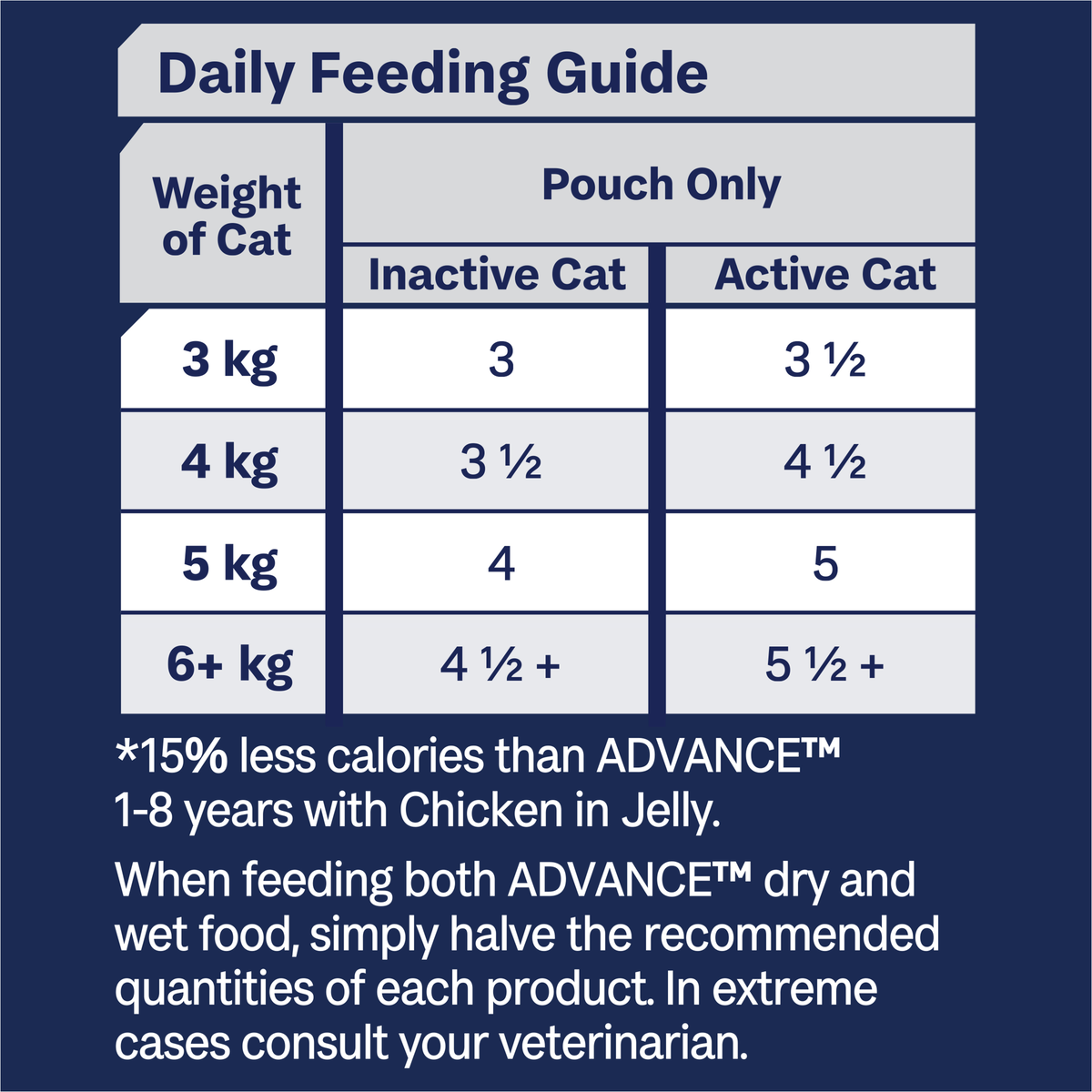 ADVANCE Indoor feeding guide, pouches per day for inactive and active cats