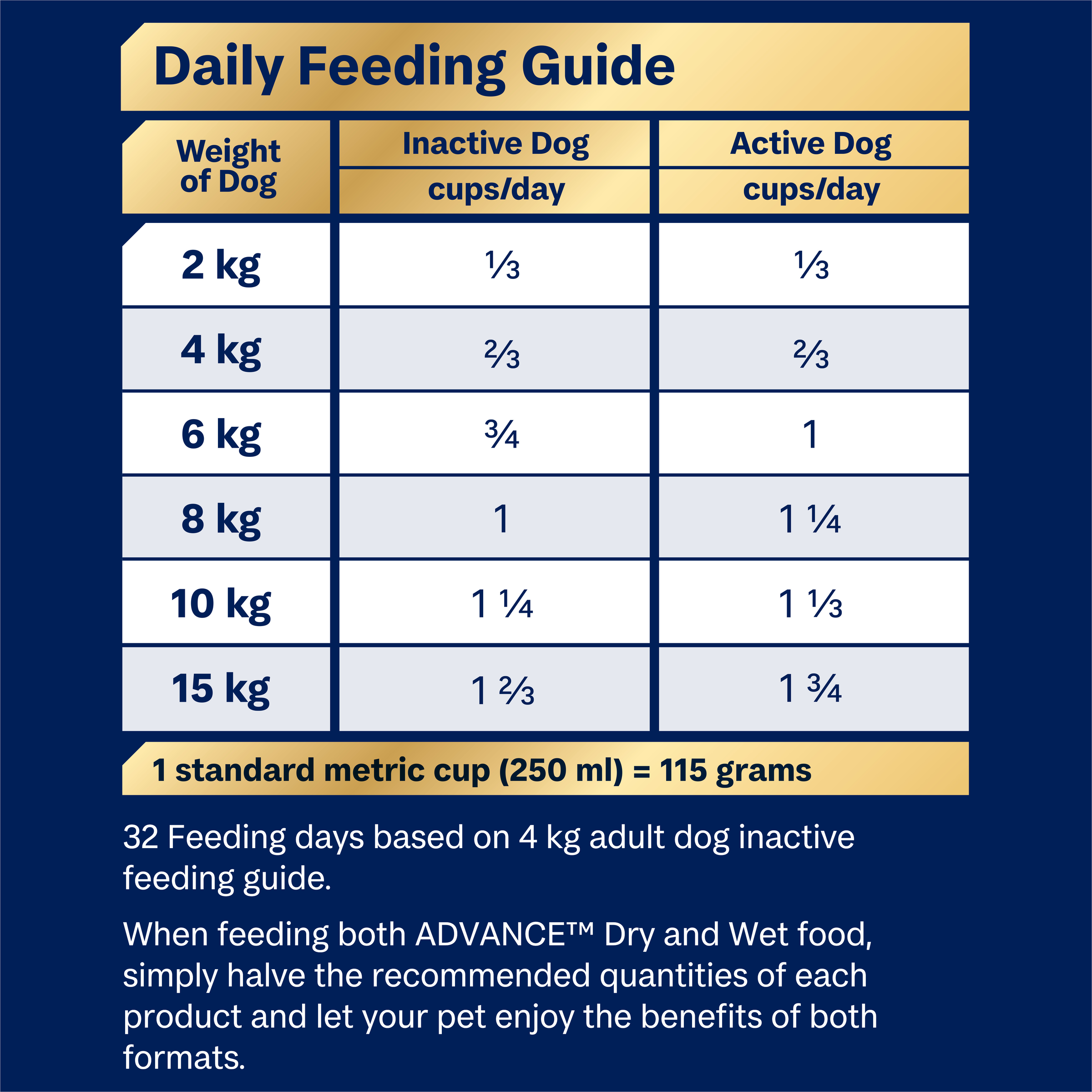 ADVANCE Maltese Crosses feeding guide, cups per day for dogs 2kg to 15kg