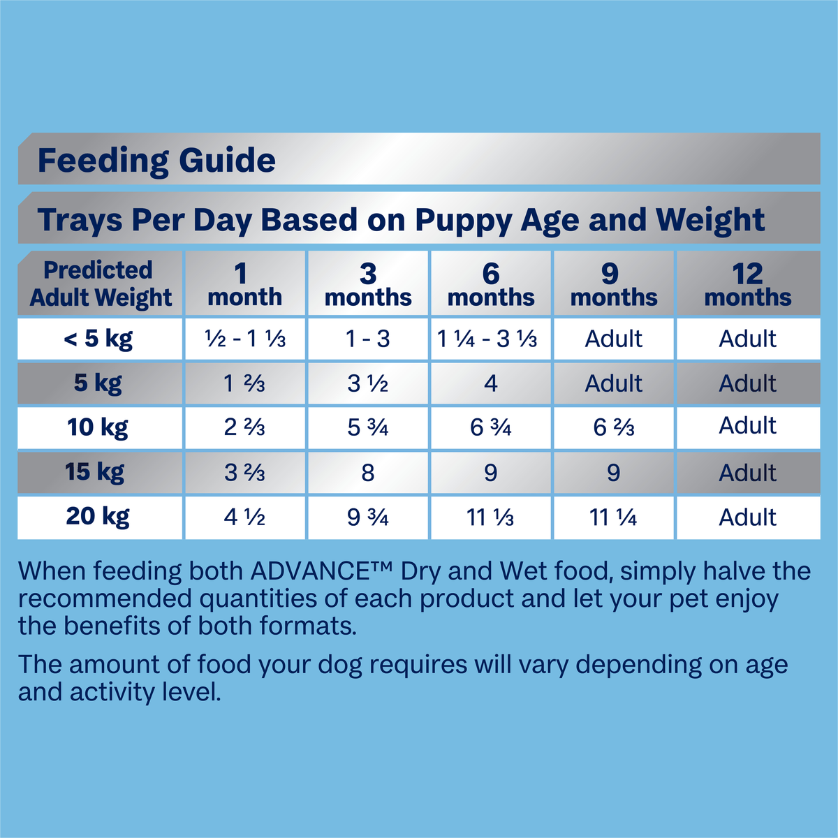 ADVANCE Puppy wet food feeding guide, trays per day by adult weight and puppy age