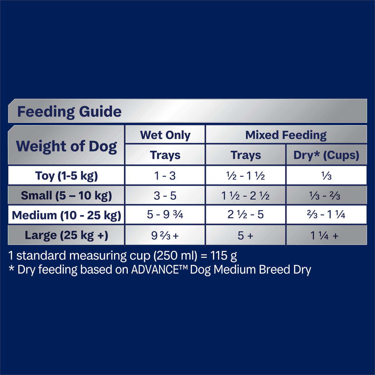 ADVANCE Oodles with Salmon feeding guide: wet only and mixed feeding by dog size