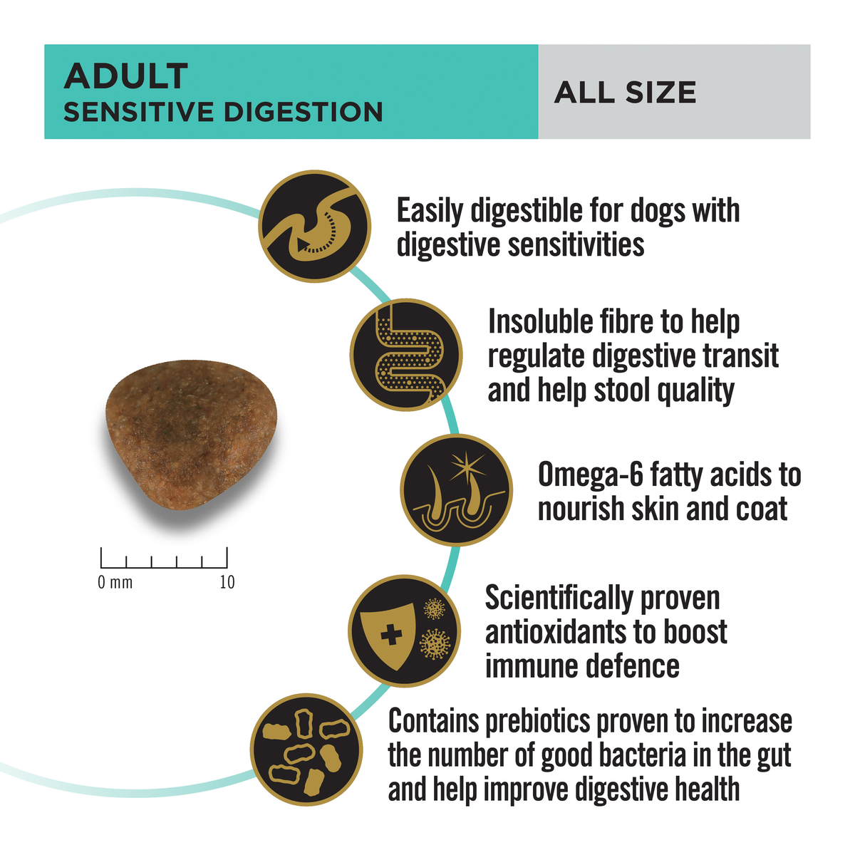 PRO PLAN Adult Sensitive Digestion panel: kibble size, insoluble fibre, omega-6 and prebiotics