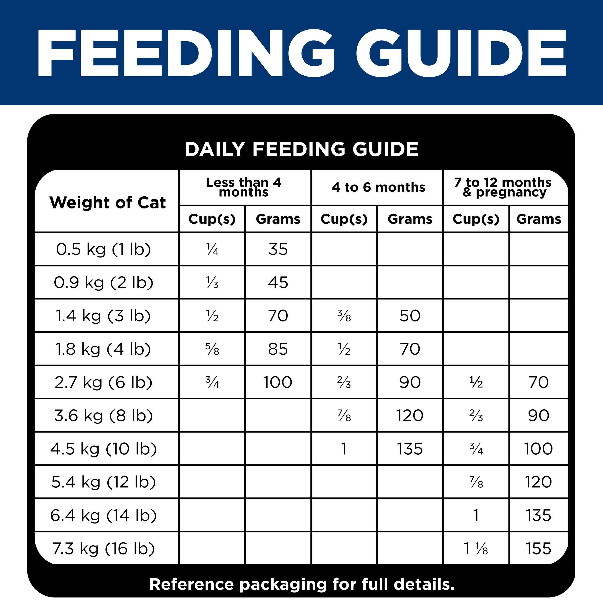 Daily feeding guide table for Hill's Science Diet Kitten dry food, by kitten weight and age