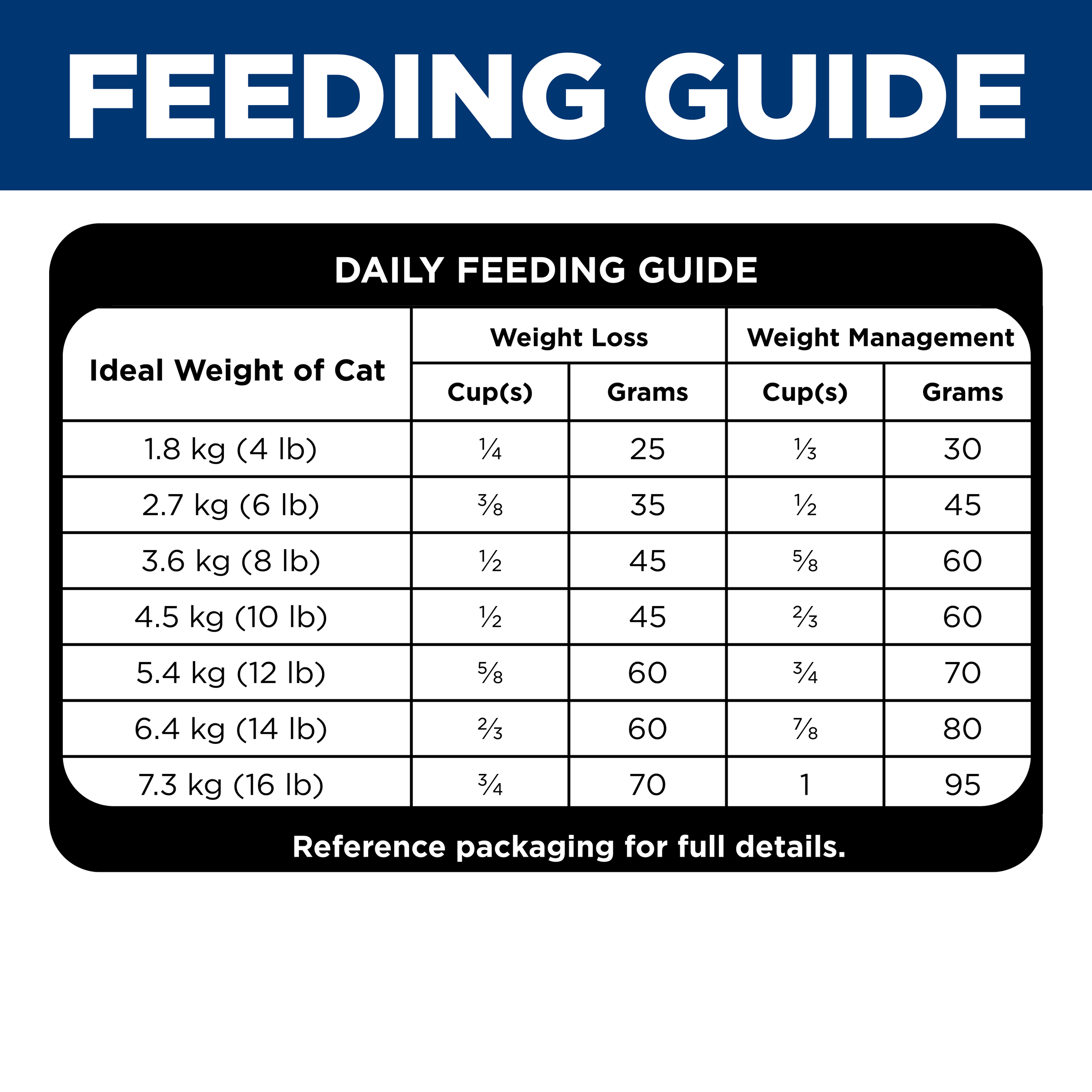Daily feeding guide for Hill's Adult Perfect Weight cat food, weight loss and weight management columns