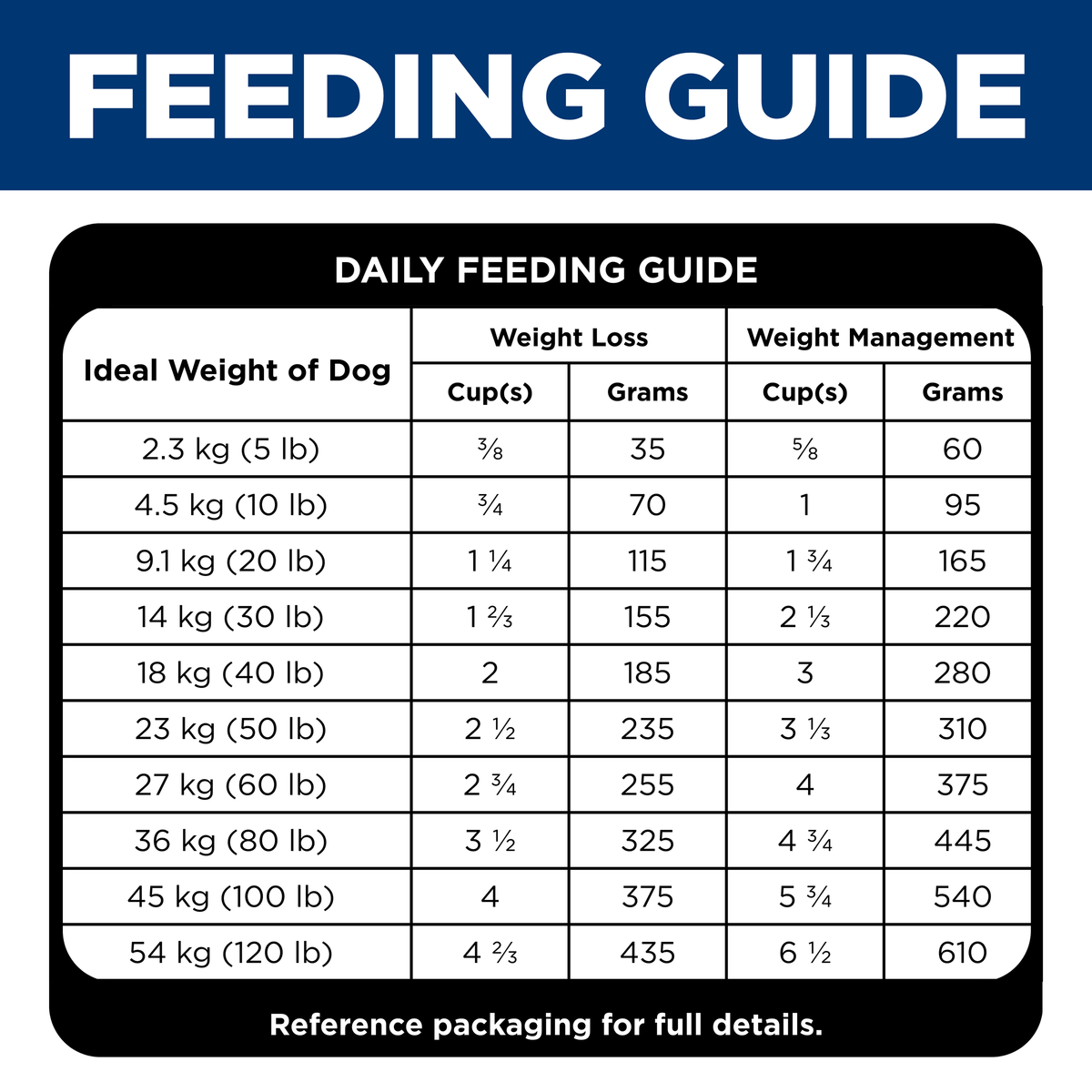 Daily feeding guide for Hill's Adult Perfect Weight dog food, weight loss and weight management columns