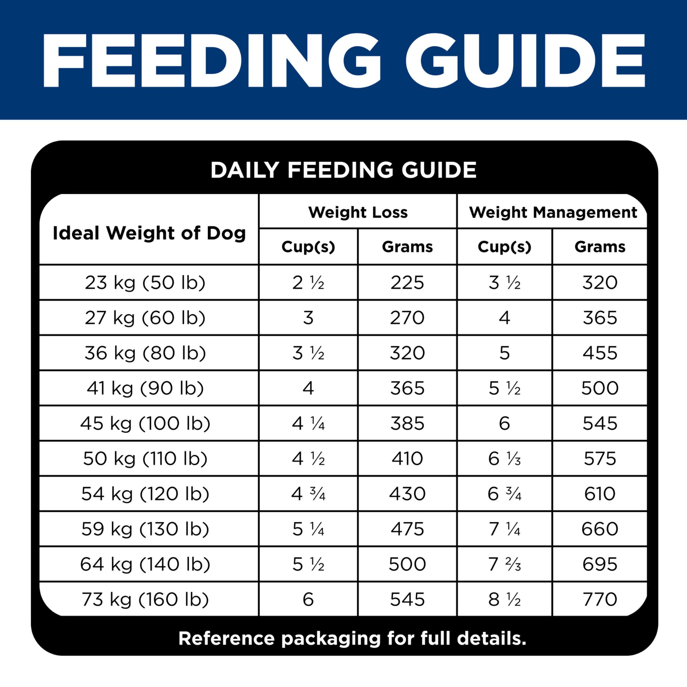 Daily feeding guide for Hill's Perfect Weight Large Breed, weight loss and weight management columns