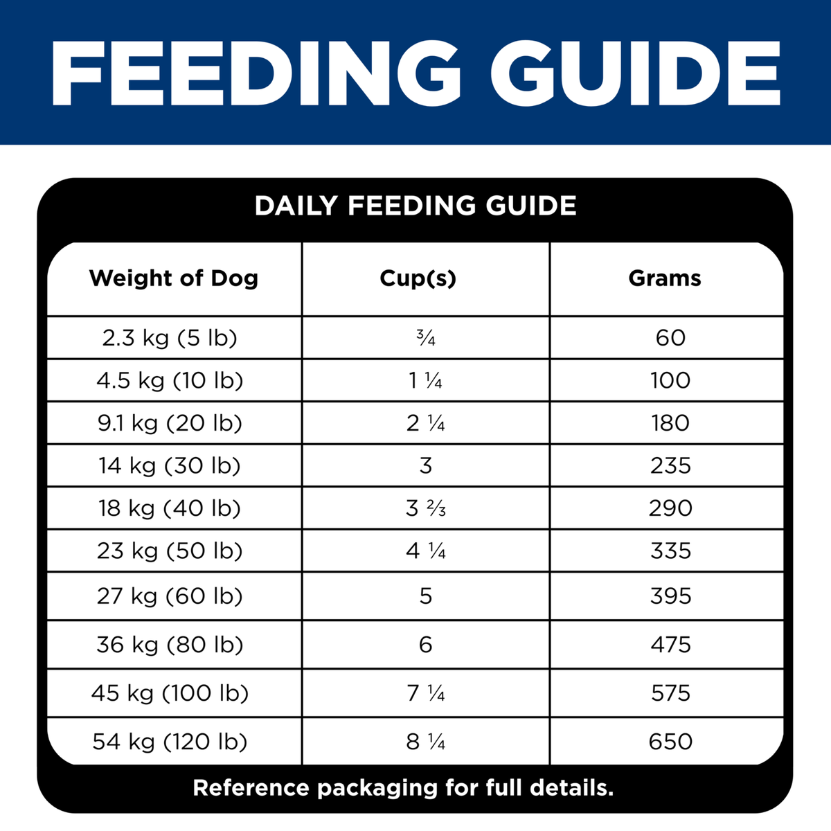 Daily feeding guide table for Hill's Adult Oral Care dog food, cups and grams by dog weight