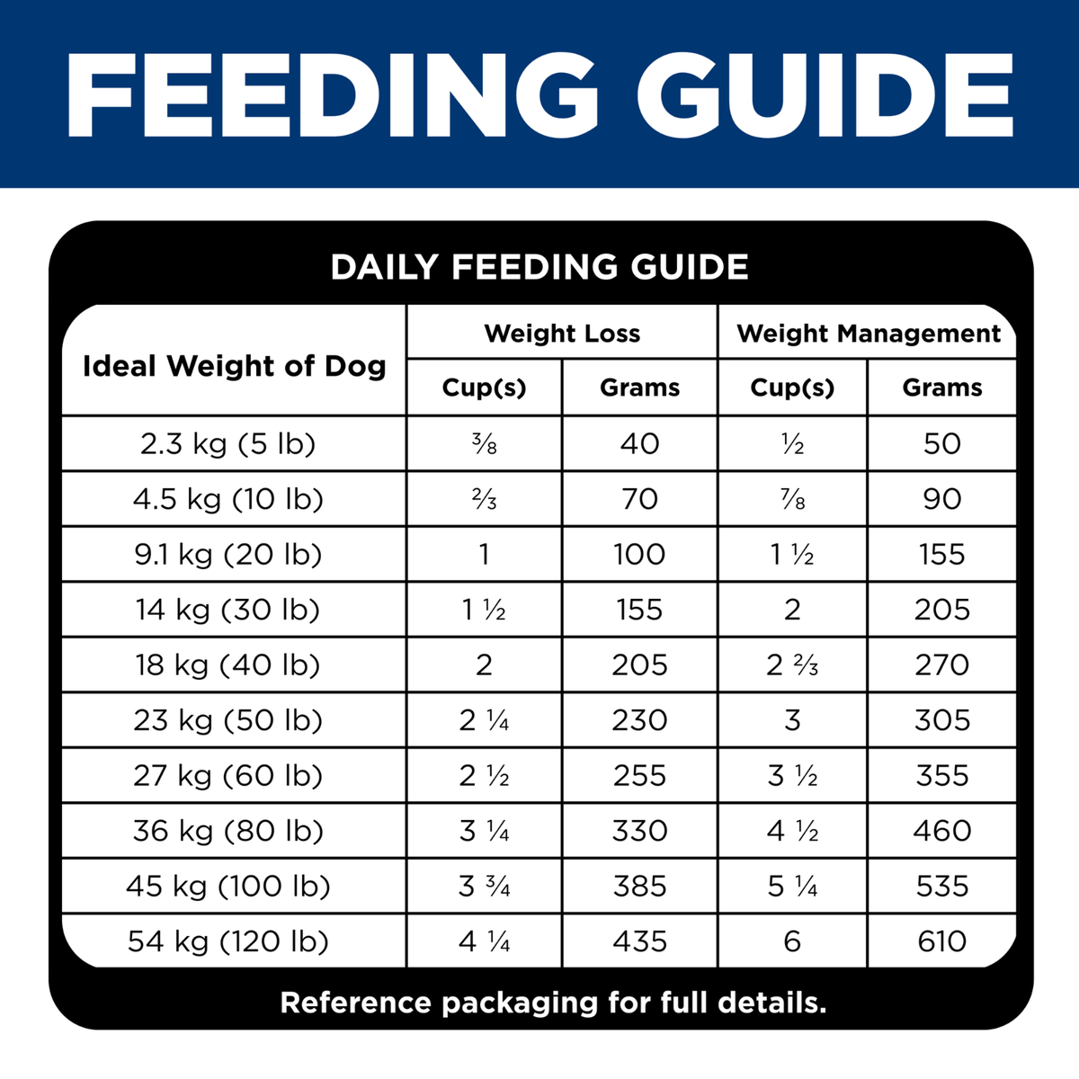 Daily feeding guide for Hill's Perfect Weight and Joint Support, weight loss and weight management