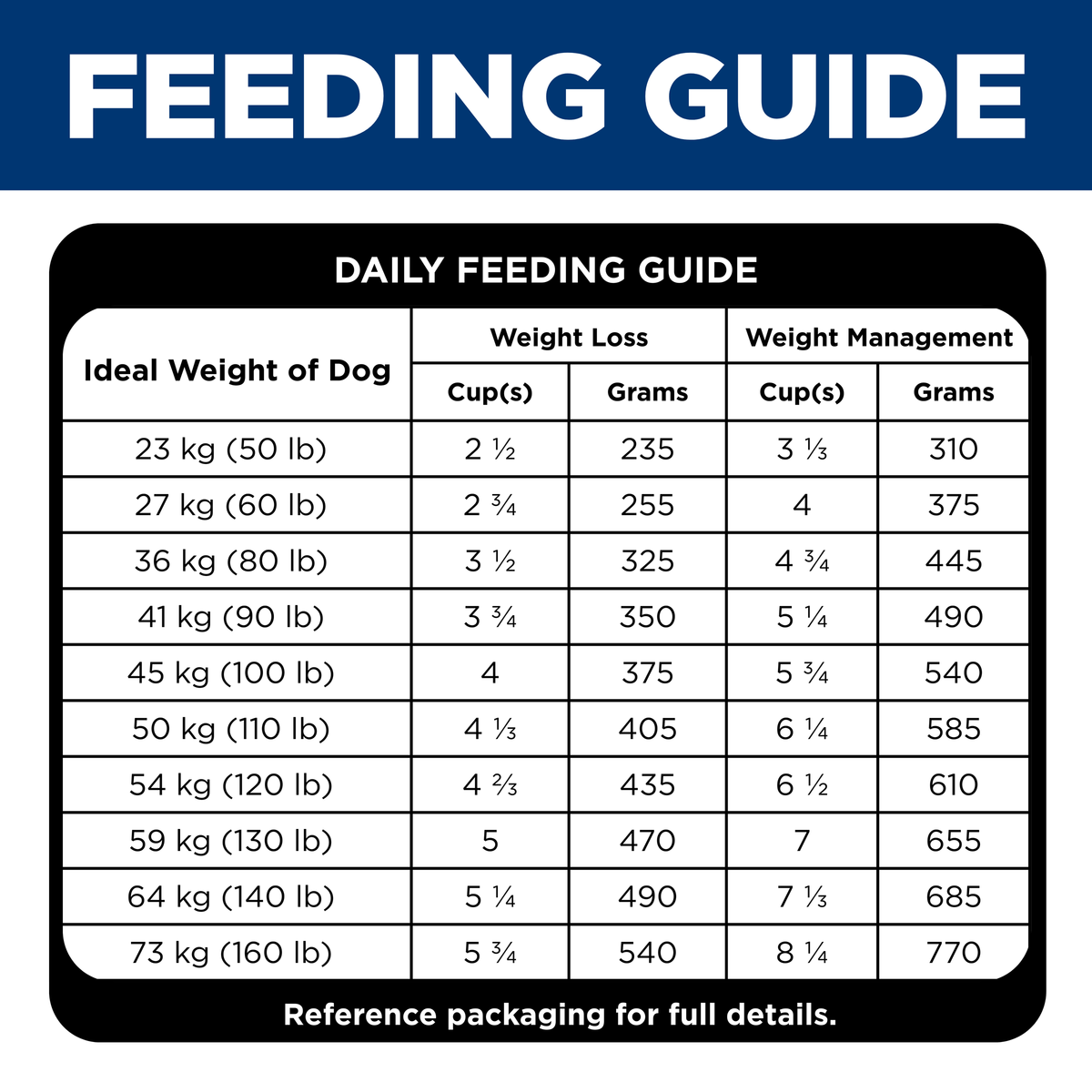 Daily feeding guide for Hill's Perfect Weight and Joint Large Breed, weight loss and weight management