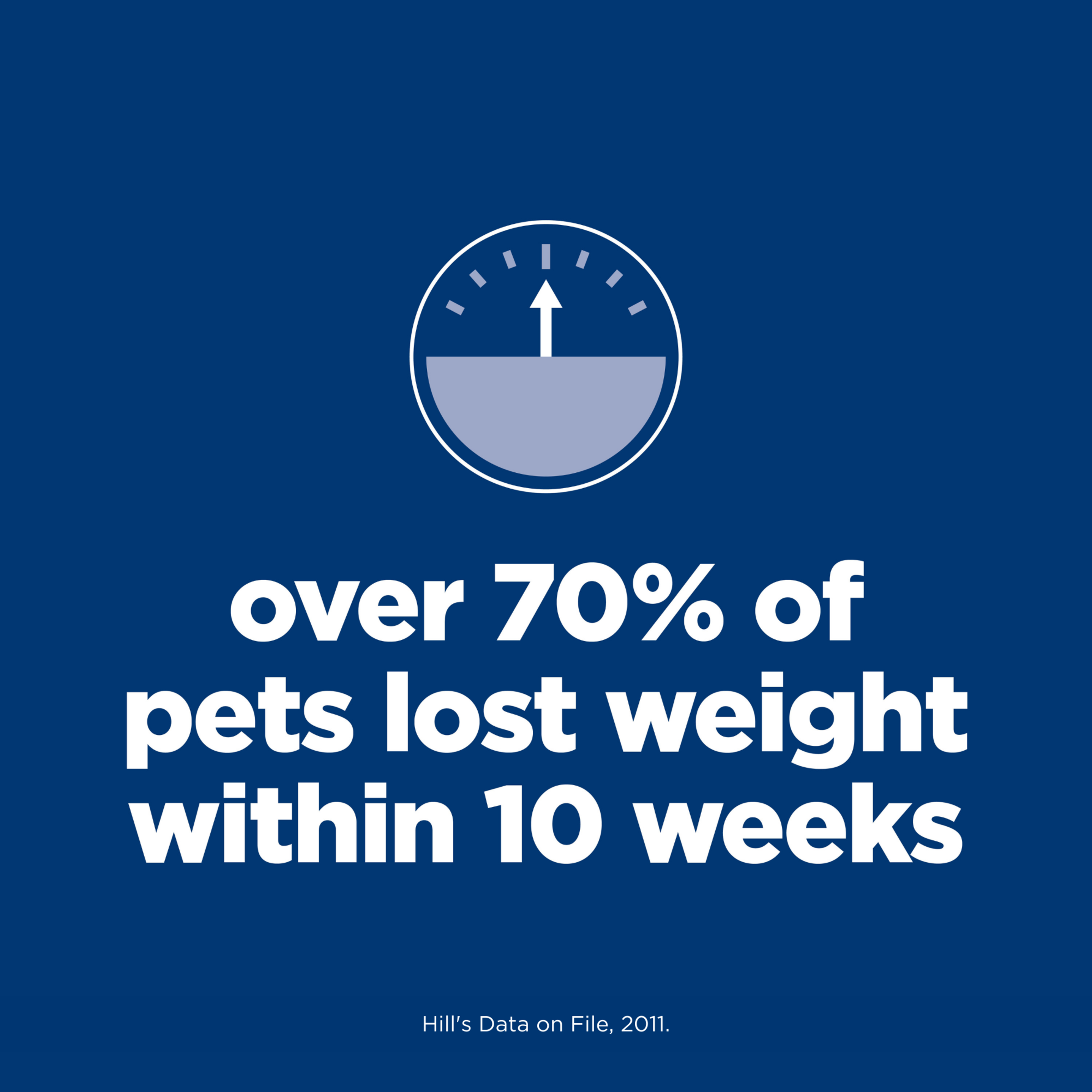 Over 70% of pets lost weight within 10 weeks, Hill's Perfect Weight graphic citing Hill's data