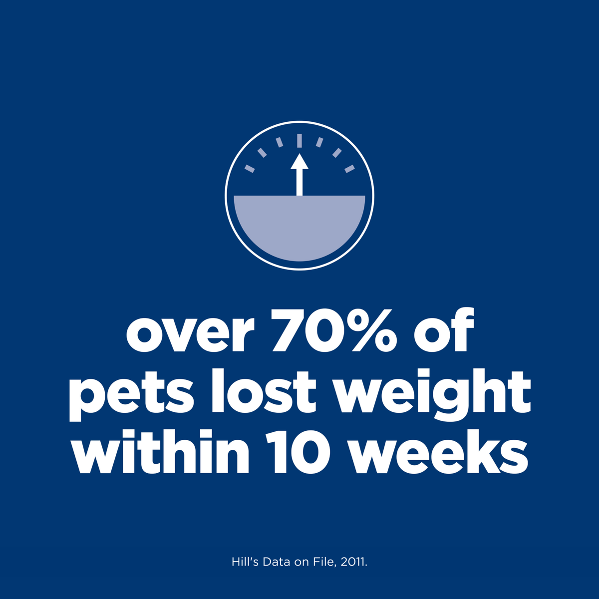 Over 70% of pets lost weight within 10 weeks, Hill's Perfect Weight graphic citing Hill's data