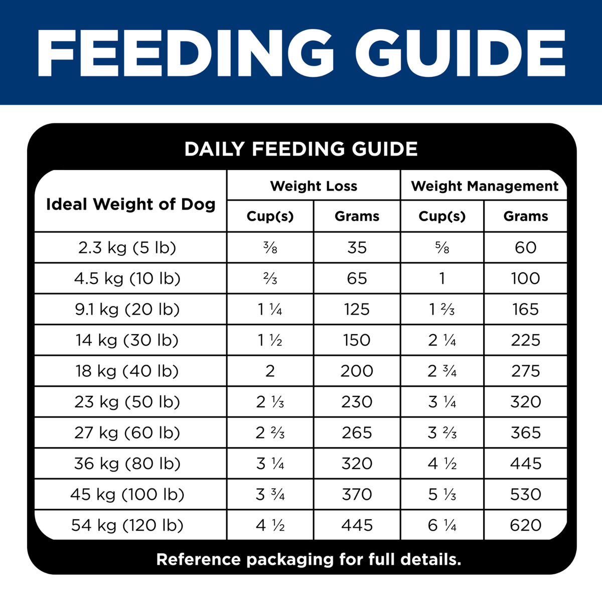 Daily feeding guide for Hill's Perfect Weight Small Bites, weight loss and weight management columns