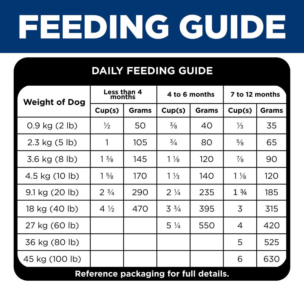 Daily feeding guide table for Hill's Puppy Sensitive Stomach and Skin, by dog weight and puppy age