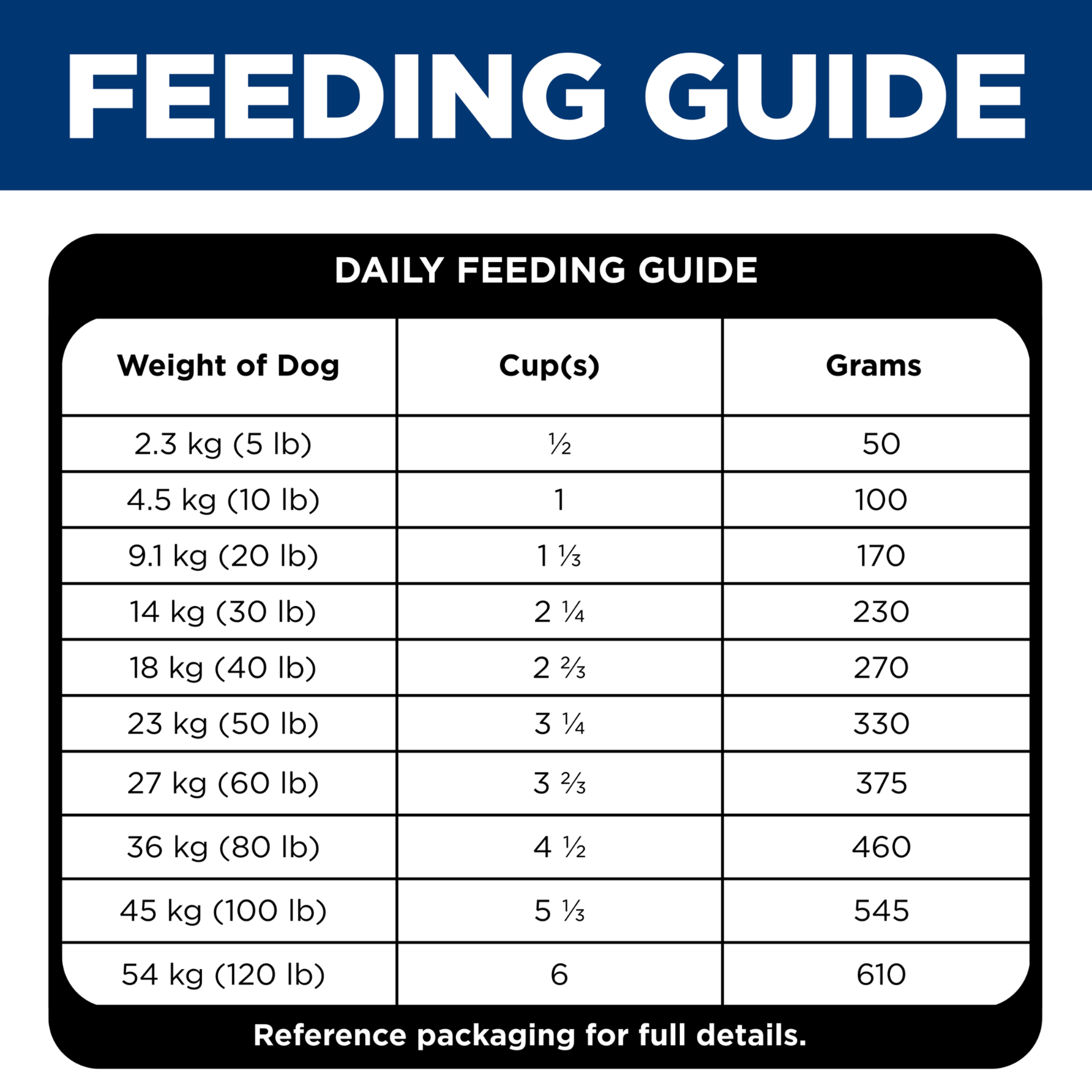 Daily feeding guide table for Hill's Perfect Digestion dry dog food, cups and grams by dog weight