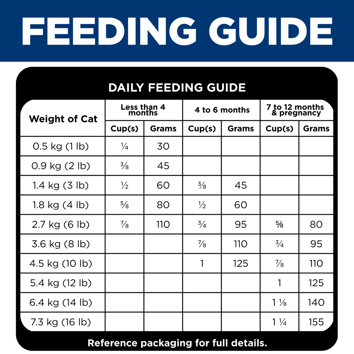 Daily feeding guide table for Hill's Kitten Sensitive Stomach and Skin, by kitten weight and age